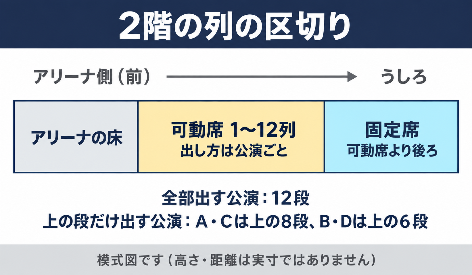 有明アリーナ2階の列の区切り。アリーナの床へ張り出す可動席の段が手前にあり、その後ろに固定席が続く。可動席は全12段を出す場合と、上の段だけを出す場合がある