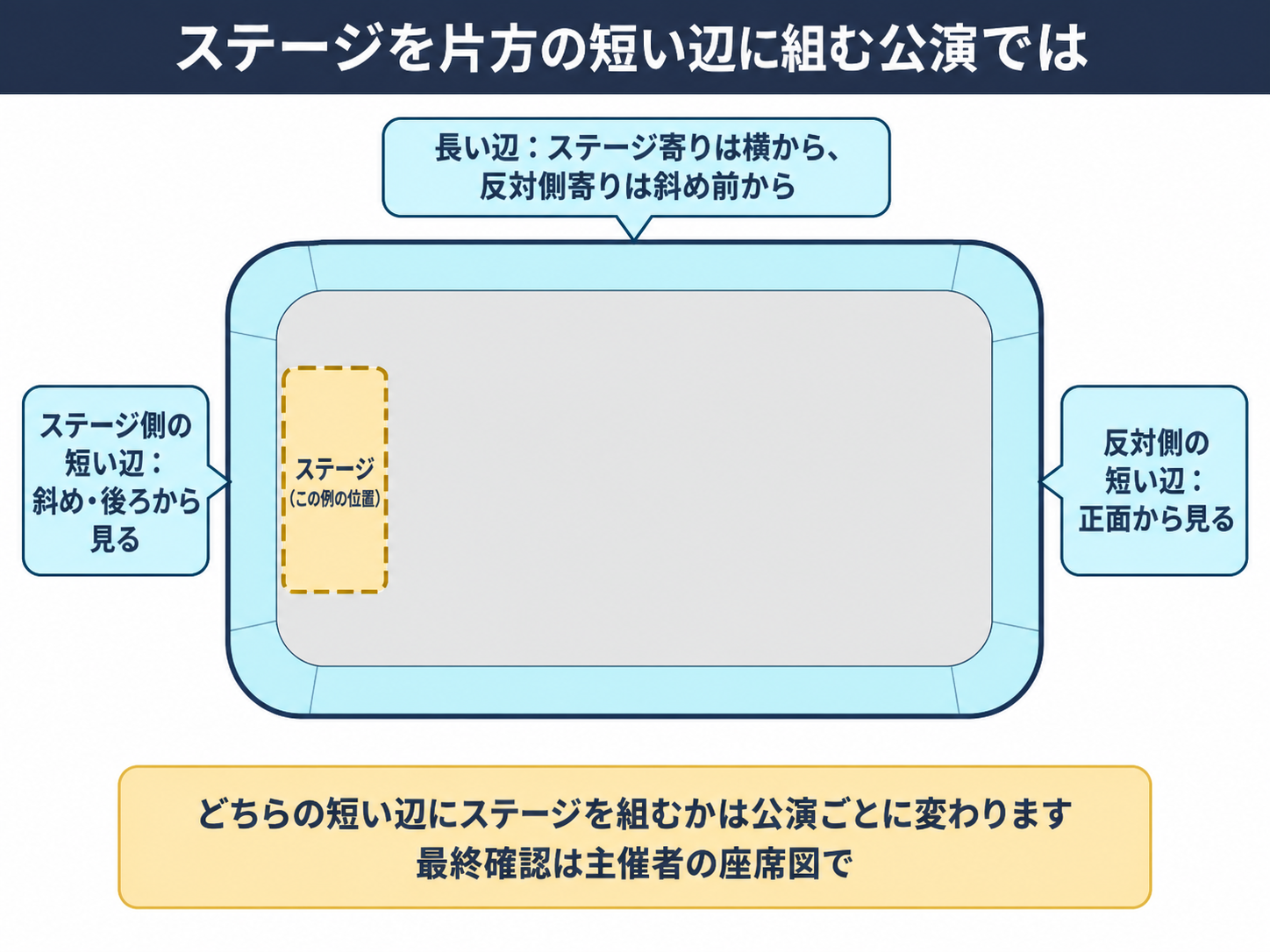 ステージを片方の短い辺に組む公演での有明アリーナの見え方の関係。ステージ側の短い辺は斜めや後ろから、反対側の短い辺は正面から、長い辺はステージ寄りが横から、反対側寄りが斜め前から見る