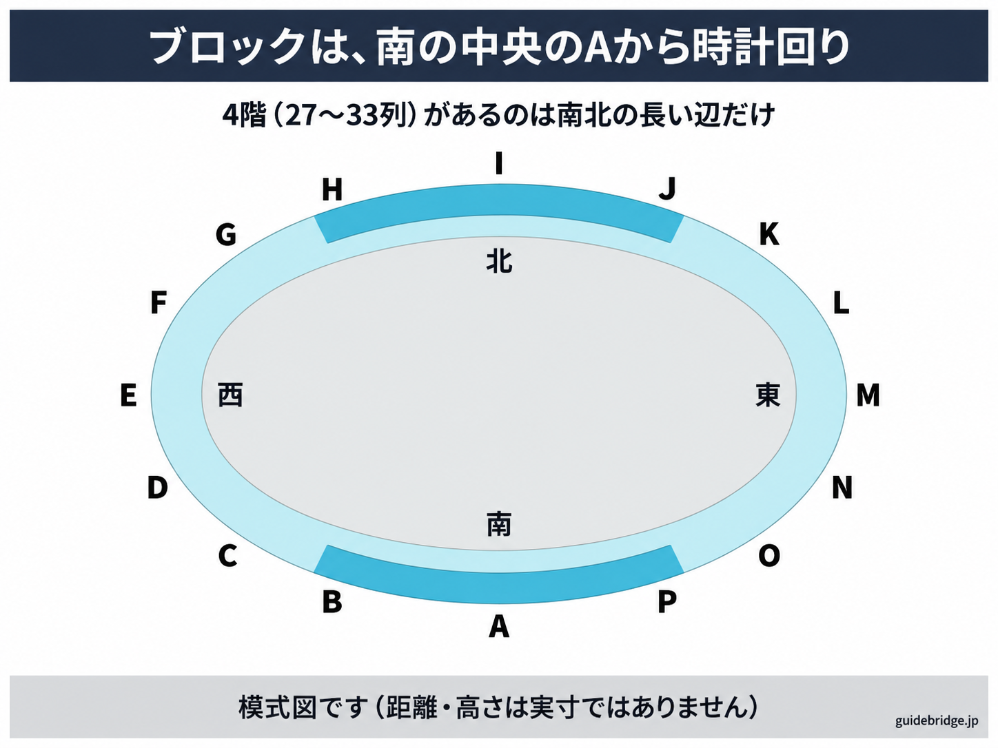 クロコくんホール(日本ガイシホール)の客席の配置を上から見た図。東西に長い長円の周りに、南の中央のAから時計回りにA〜Pのブロックが並び、4階の段があるのは南北の長い辺だけ