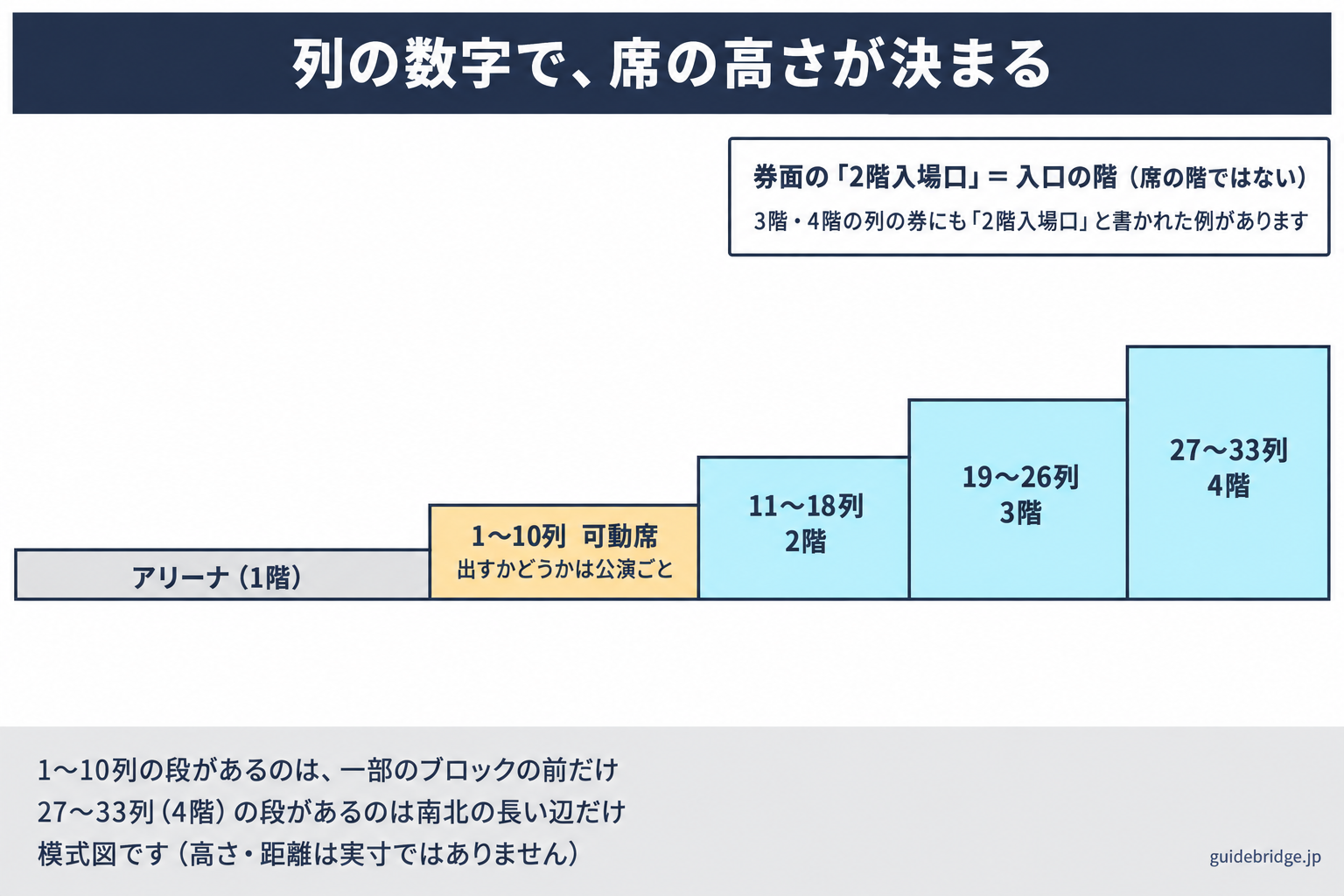 クロコくんホールのスタンドを横から見た段の模式図。アリーナの縁に、一部のブロックの前だけ公演ごとに出し入れする1〜10列の可動席があり、その外に11〜18列(2階)、19〜26列(3階)、27〜33列(4階)の段が続く。券面の「2階入場口」は入口の階で、3階・4階の列の券にも書かれた例がある