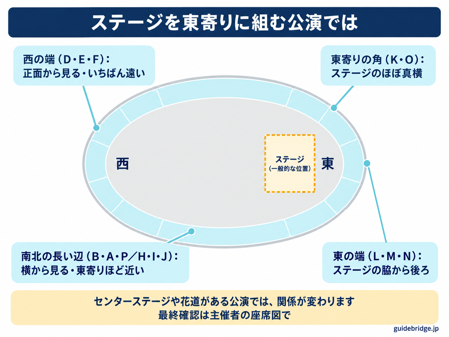 ステージを東寄りに組む公演でのクロコくんホールの位置関係。西の端は正面から見るがいちばん遠く、南北の長い辺は横から見て東寄りほど近く、東寄りの角はステージのほぼ真横、東の端はステージの脇から後ろ