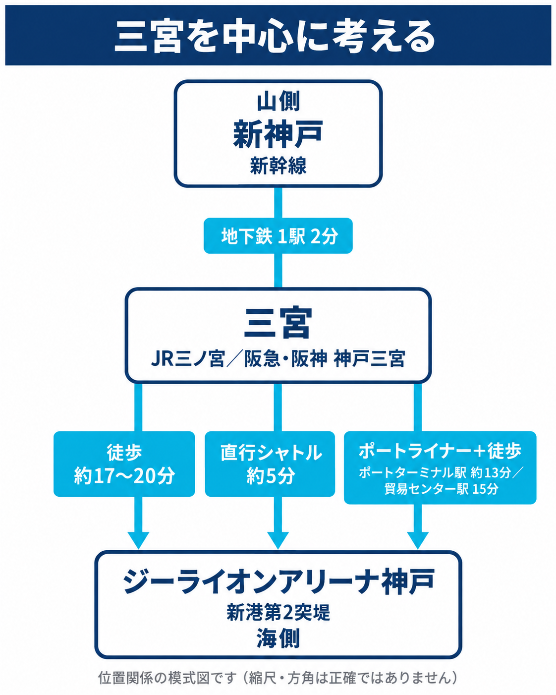 ジーライオンアリーナ神戸への行き方の関係図。海側に会場、その北に三宮、さらに山側に新神戸があり、三宮から会場へは徒歩・直行シャトル・ポートライナーの3通り、三宮から新神戸へは地下鉄で1駅であることを示す