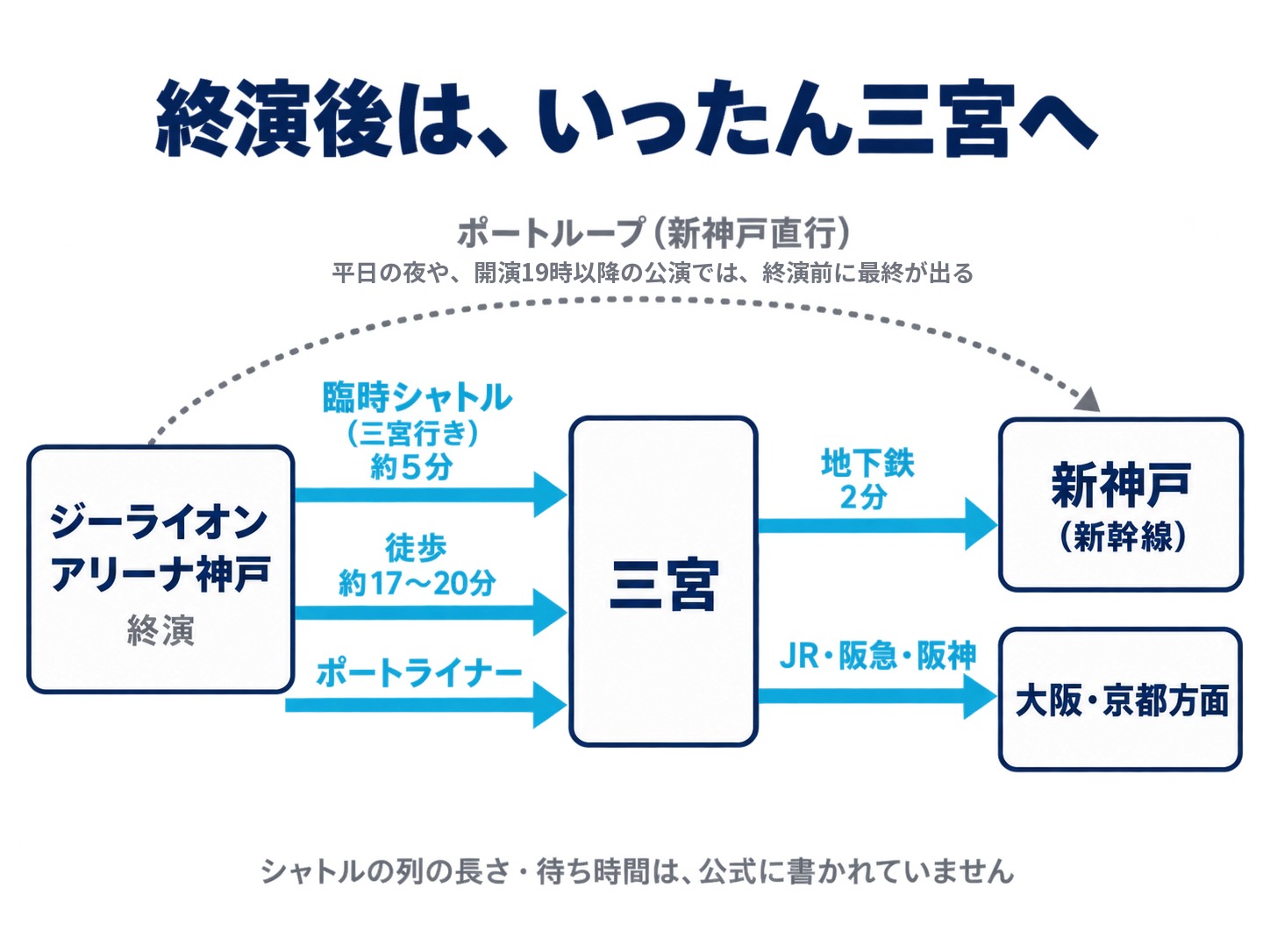 終演後の帰り方の流れ図。会場から臨時シャトル（約5分）・徒歩（約17〜20分）・ポートライナーの3つで三宮へ出て、三宮から地下鉄で新神戸（新幹線）へ、または在来線で大阪・京都方面へ分かれることと、新神戸へ直行するポートループは最終が早いことを点線で示す