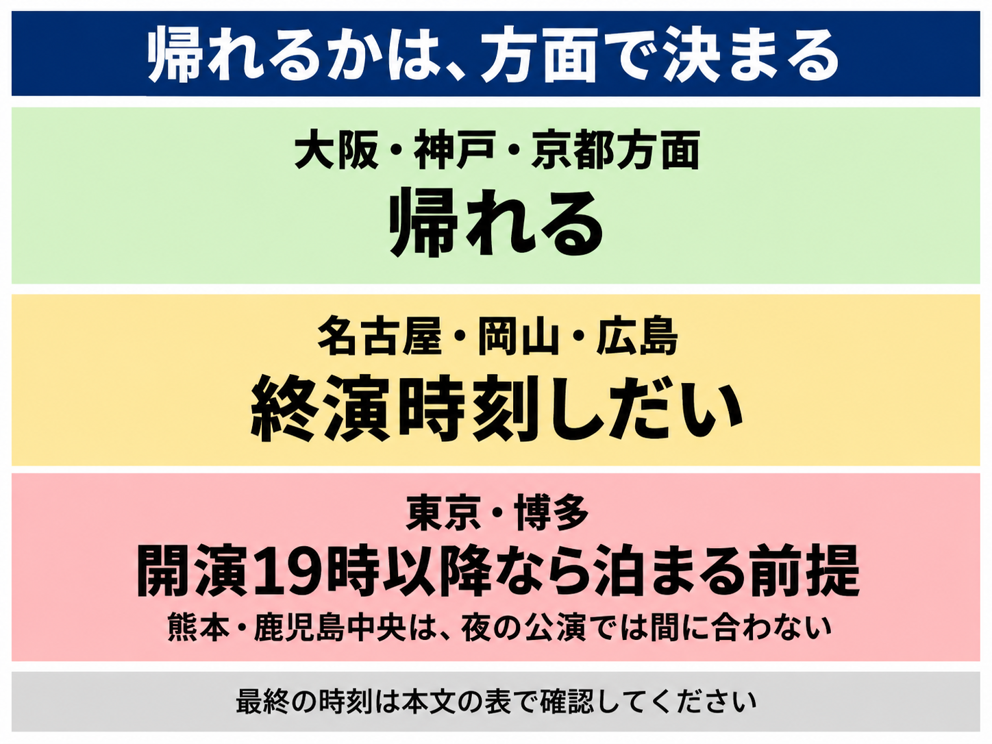 帰る方面が3つの群に分かれることを示す図。大阪・神戸・京都方面は帰れる、名古屋・岡山・広島は終演時刻しだい、東京・博多は開演19時以降なら泊まる前提で、熊本・鹿児島中央は夜の公演では間に合わないことを示す