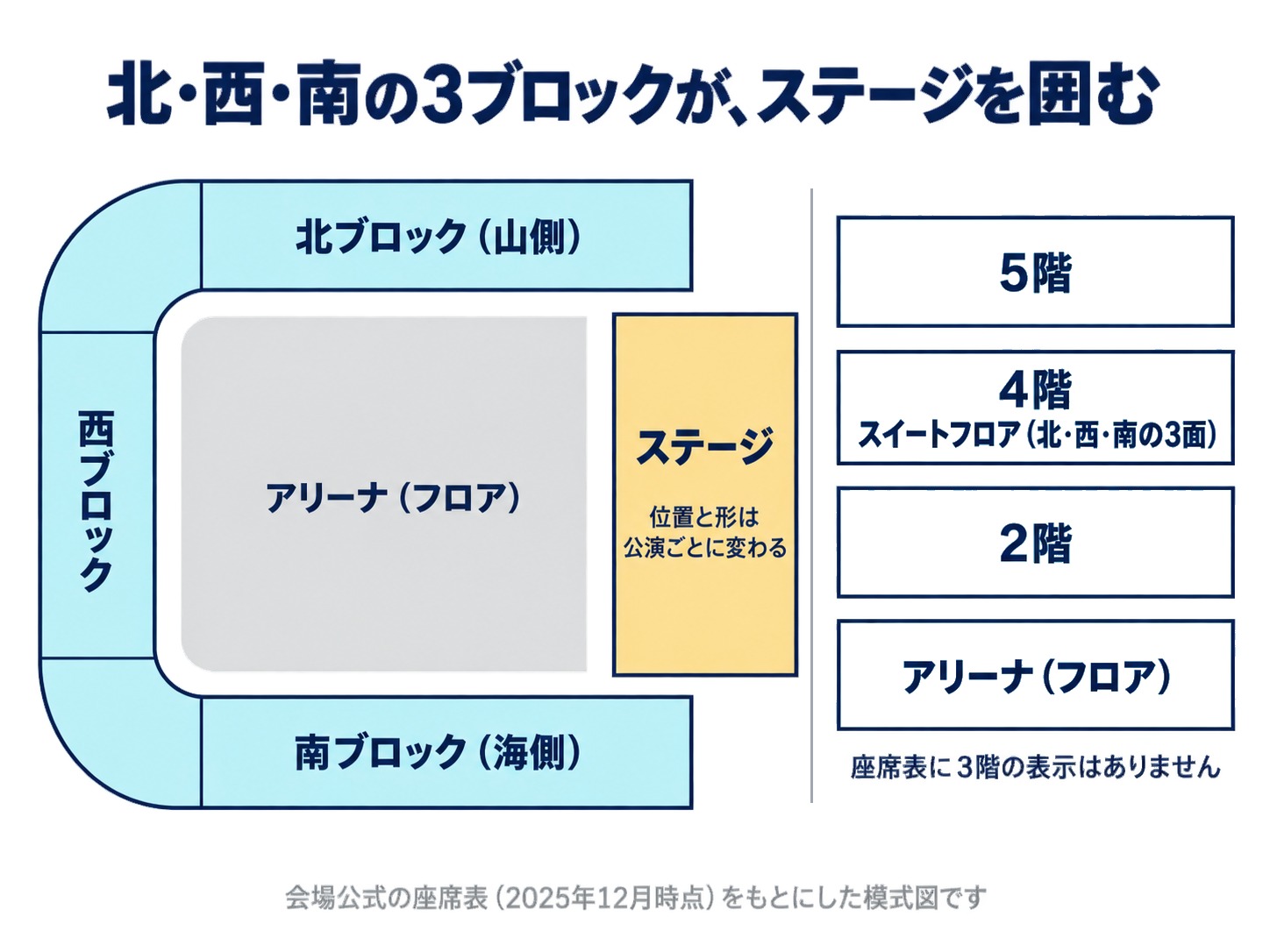 ジーライオンアリーナ神戸の客席の模式図。東の端のステージを北・西・南の3ブロックが馬蹄形に囲み、客席の階はアリーナ・2階・4階（スイートフロア）・5階に分かれていることを示す