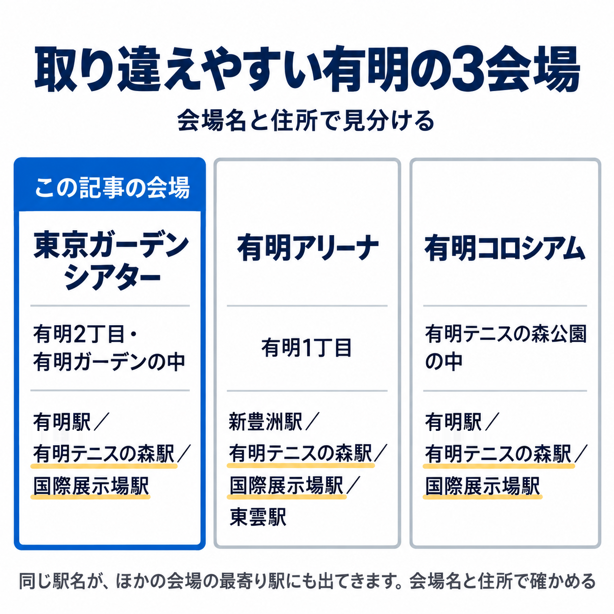 取り違えやすい有明の3つの会場を、3枚のカードで横に並べた図。東京ガーデンシアターは有明2丁目・有明ガーデンの中で、最寄りは有明駅・有明テニスの森駅・国際展示場駅。有明アリーナは有明1丁目で、最寄りは新豊洲駅・有明テニスの森駅・国際展示場駅・東雲駅。有明コロシアムは有明テニスの森公園の中で、最寄りは有明駅・有明テニスの森駅・国際展示場駅。有明テニスの森駅と国際展示場駅が3会場すべてに出てくることに印を付け、会場名と住所で確かめる、とまとめている