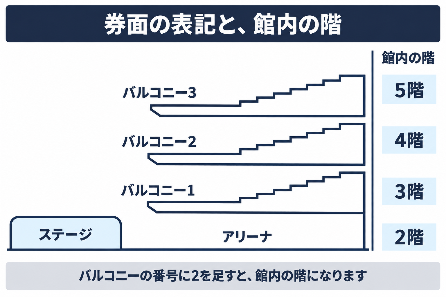 東京ガーデンシアターの客席を横から見た断面の模式図。いちばん下の2階がアリーナで平らな床になっており、その上に3階のバルコニー1、4階のバルコニー2、5階のバルコニー3が段になって重なり、ステージのほうへ張り出している。券面の表記と館内の階の対応を示している