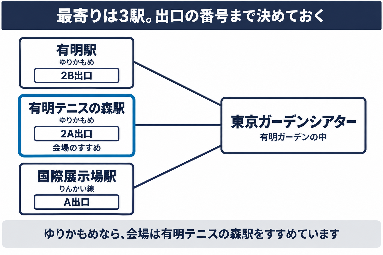 東京ガーデンシアターへの3つの駅からの道を示した模式図。ゆりかもめ有明駅は2B出口、ゆりかもめ有明テニスの森駅は2A出口、りんかい線国際展示場駅はA出口を使い、3つの駅から会場へ線が集まっている。ゆりかもめで来るなら有明テニスの森駅が会場のすすめる駅であることを示している