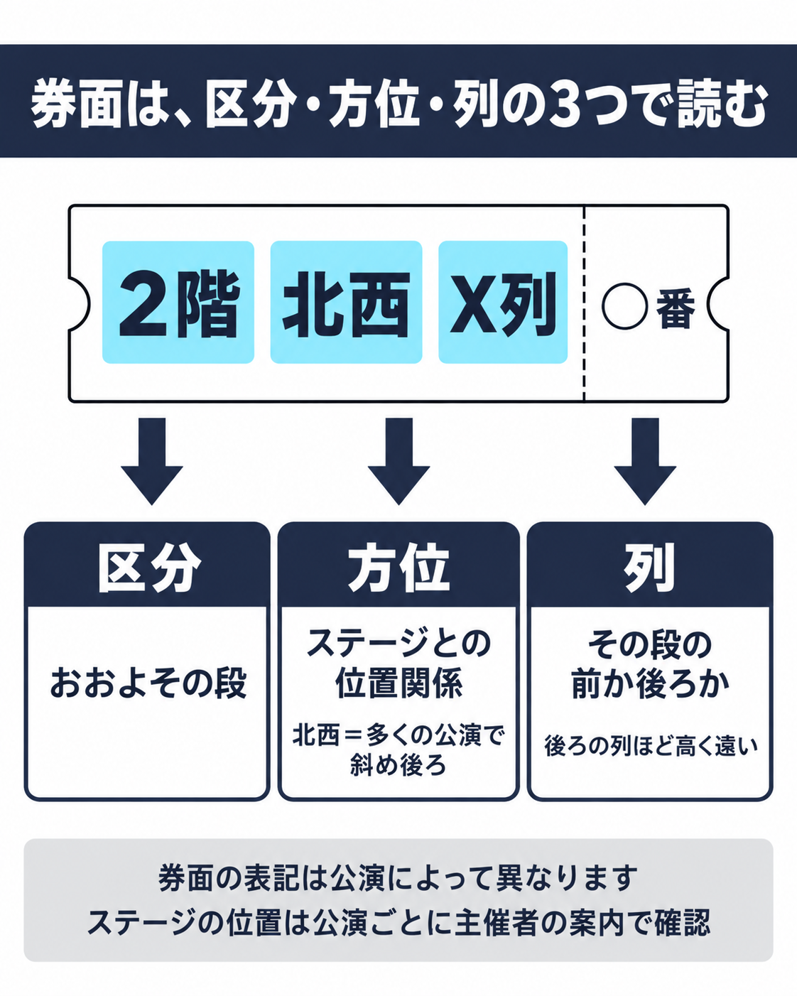 日本武道館の券面の例「2階 北西 X列 ○番」を、区分(おおよその段)、方位(ステージとの位置関係。北西は多くの公演で斜め後ろ)、列(その段の前か後ろか。後ろの列ほど高く遠い)の3つに分けて読む図