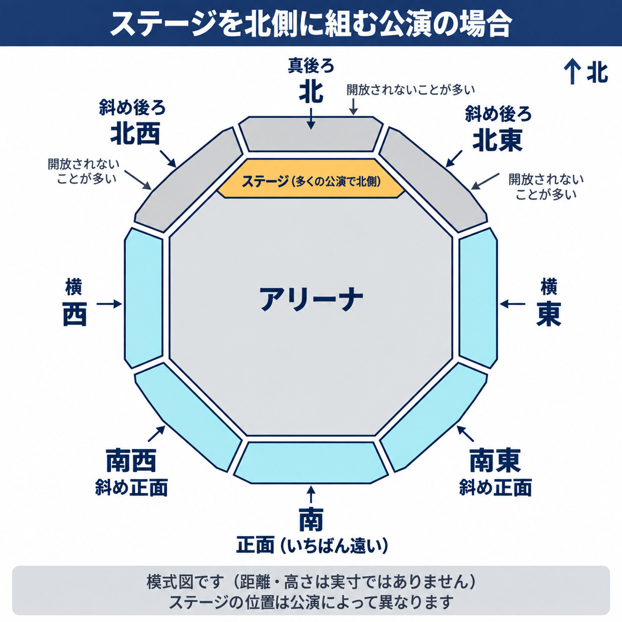 日本武道館の八角形の客席を上から見た模式図。多くの公演で北側にステージが組まれる場合、南がステージの正面、南東・南西は正面を斜めから見る側、東と西が横、北東・北西はステージの斜め後ろ、北はステージの真後ろになる。北東・北西・北は開放されないことが多い。公演によって配置は異なる
