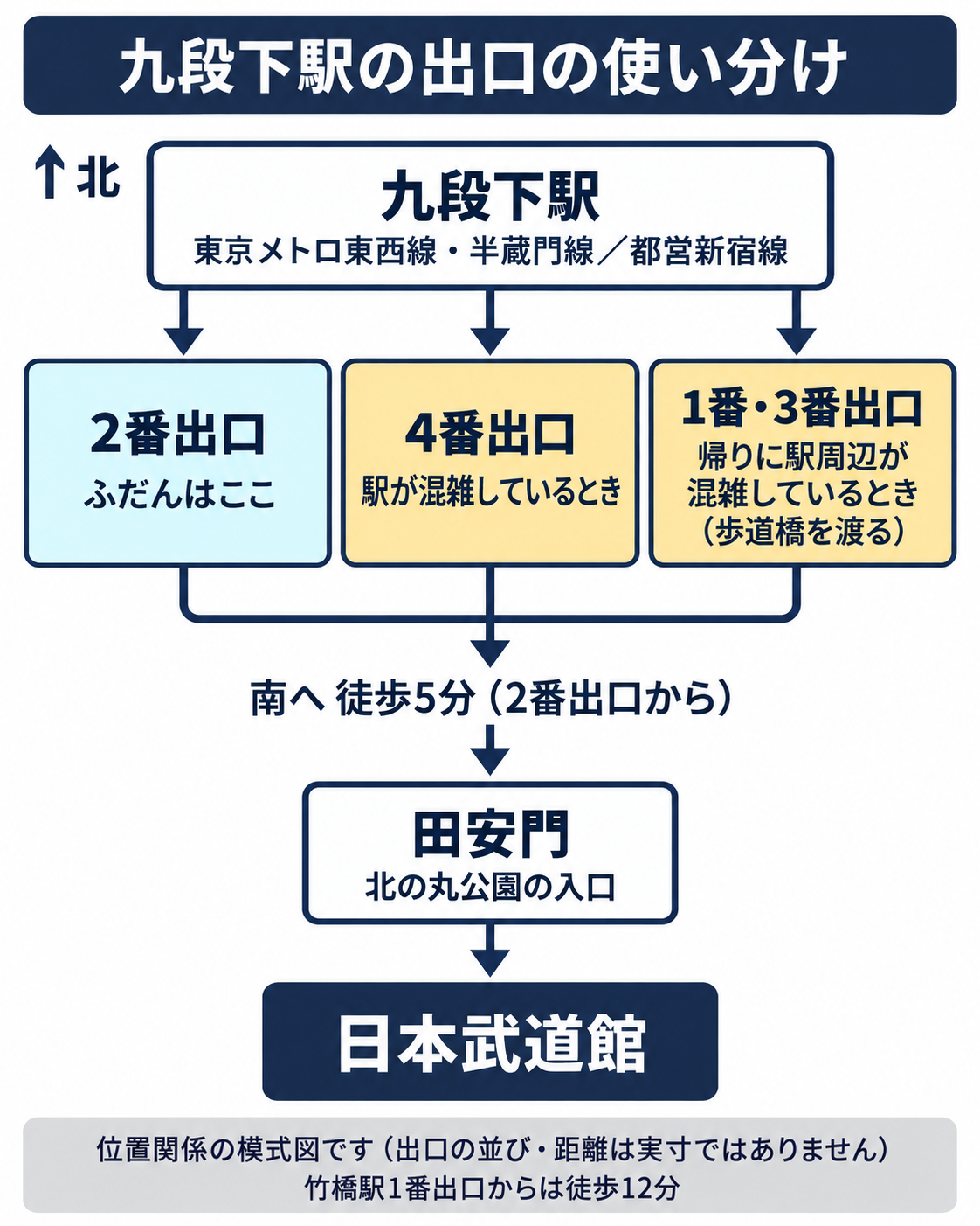 九段下駅から日本武道館までの経路の模式図。通常は2番出口から田安門を通って武道館へ徒歩5分、駅が混雑しているときは4番出口、帰りに駅周辺が混雑しているときは歩道橋を渡って1番・3番出口を使う