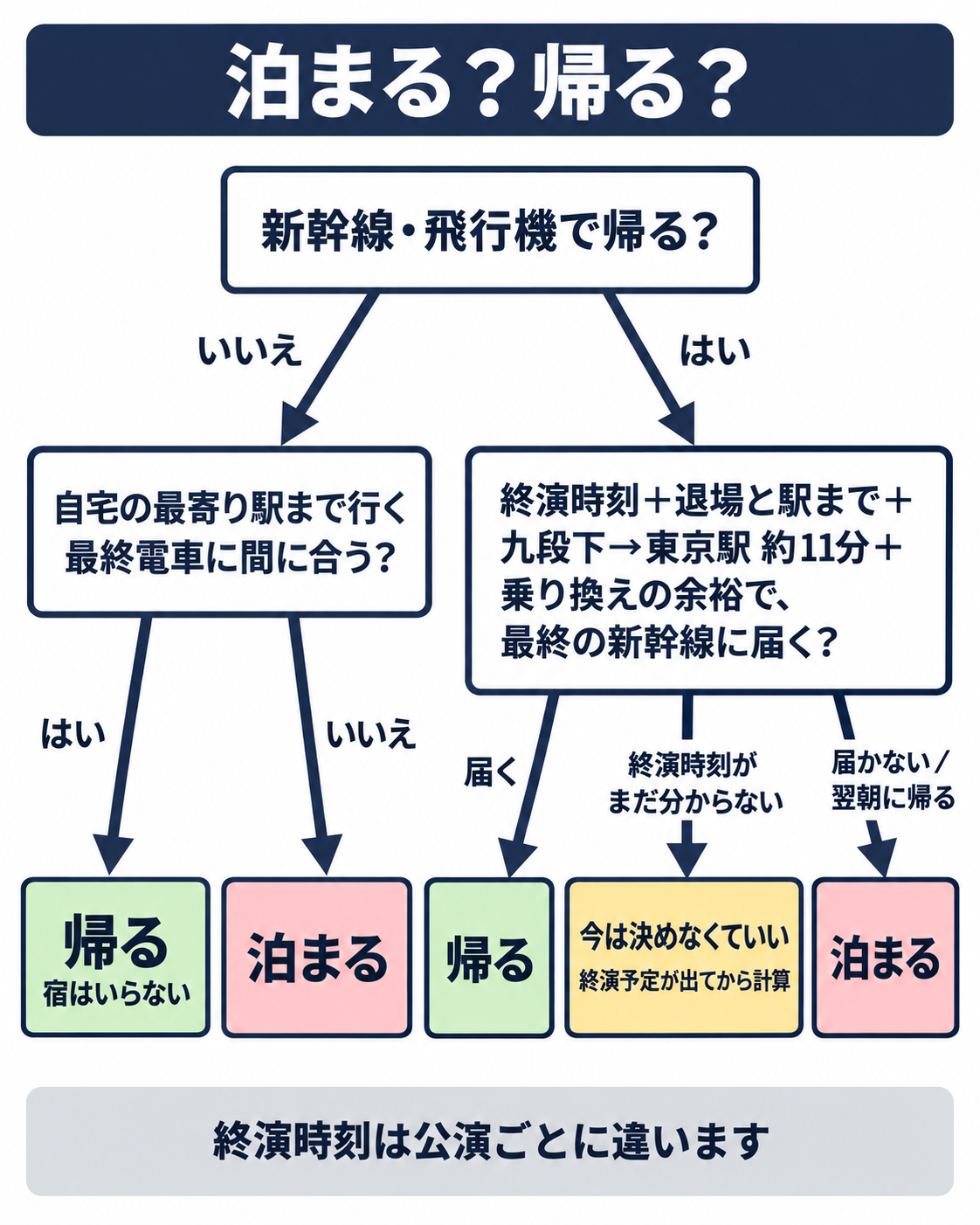 日本武道館の帰りに泊まるか帰るかを判断するフロー図。新幹線・飛行機で帰らない人は、自宅の最寄り駅まで行く最終電車に間に合うなら帰る、間に合わないなら泊まる。新幹線・飛行機で帰る人は、終演時刻に退場と駅までの時間、九段下から東京駅までの約11分と乗り換えの余裕を足して最終の新幹線に届くなら帰る、終演時刻がまだ分からないなら今は決めなくていい、届かない・翌朝に帰るなら泊まる