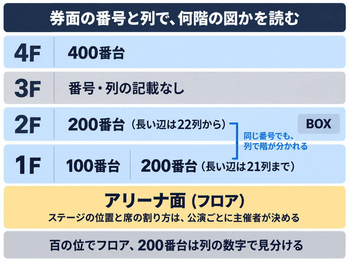 IGアリーナの券面の番号と列から、何階の図に載っている席かを読む模式図。下から順に、アリーナ面、1F（100番台と、長い辺は21列までの200番台）、2F（長い辺は22列からの200番台とBOX）、3F（番号・列の記載なし）、4F（400番台）の帯を積み、アリーナ面のステージの位置と席の割り方は公演ごとに主催者が決めると添えている