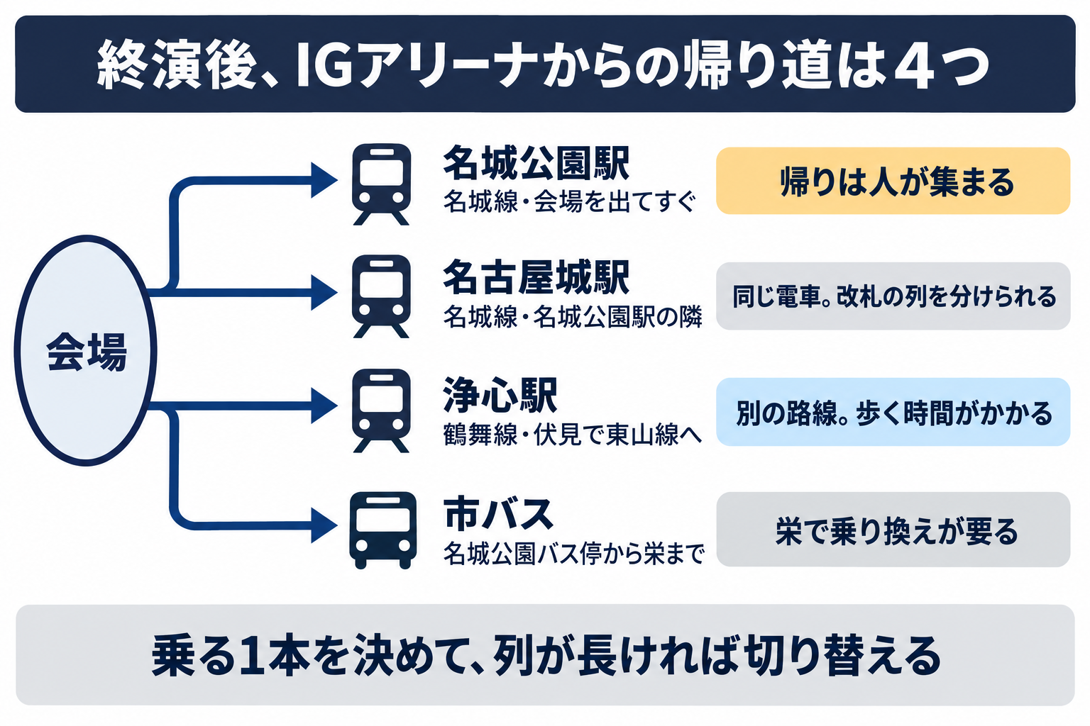 終演後にIGアリーナから帰る4つの道を並べた図。名城公園駅は名城線で会場を出てすぐだが帰りは人が集まる、名古屋城駅は名城線で名城公園駅の隣にあり同じ電車だが改札の列を分けられる、浄心駅は鶴舞線で別の路線だが歩く時間がかかる、市バスは栄までで乗り換えが要る、とまとめている