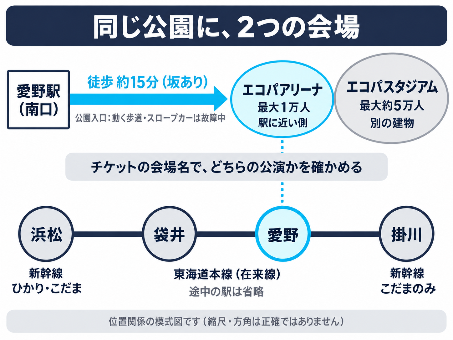 小笠山総合運動公園の位置関係を示す図。愛野駅から歩いて約15分でエコパの公園入口に着き、駅に近い側にエコパアリーナ、その奥に別の建物のエコパスタジアムがある。下段は東海道本線の駅の並びで、浜松はひかりとこだま、掛川はこだまだけが停まる