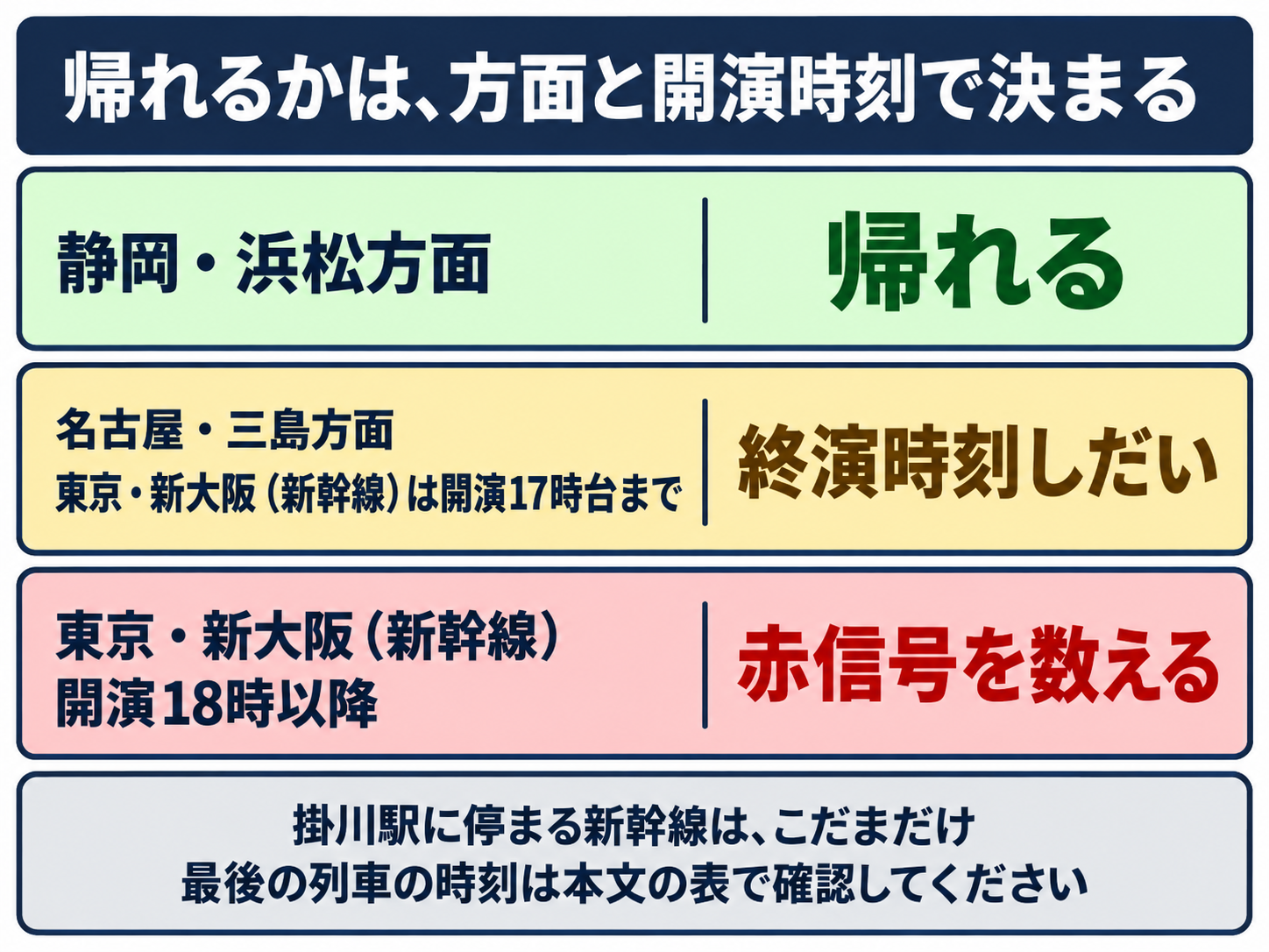 帰れるかは方面と開演時刻で決まることを示す図。静岡・浜松方面は帰れる。名古屋・三島方面と、開演17時台までの公演で東京・新大阪方面へ新幹線で帰る人は、終演時刻しだい。開演18時以降の公演で東京・新大阪方面へ帰る人は、赤信号を数える。掛川駅に停まる新幹線はこだまだけ