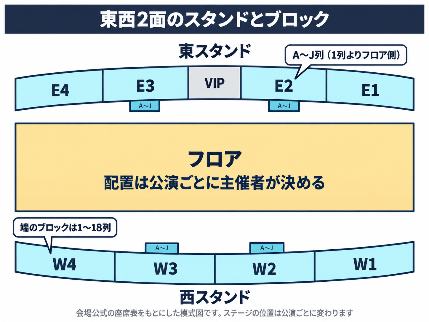 エコパアリーナの客席の配置図。中央のフロアをはさんで、東スタンドにE1からE4、西スタンドにW1からW4のブロックが並び、東スタンドのE2とE3の間にVIPエリアがある。端のブロックは1列から18列、中央のブロックは1列の前にA列からJ列がある
