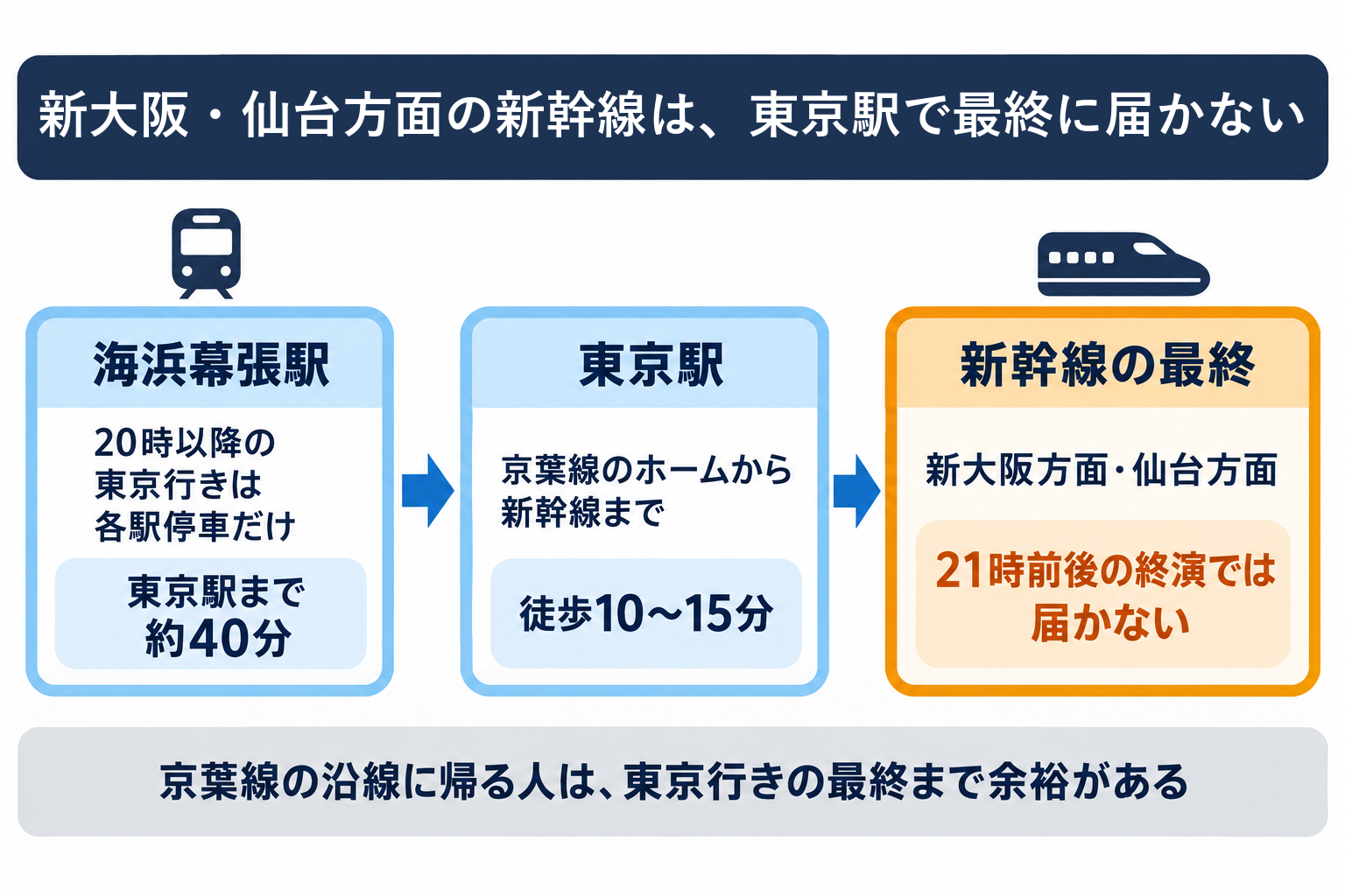 海浜幕張駅から東京駅の新幹線までの乗り継ぎを3段で示した図。20時以降の東京行きは各駅停車だけで東京駅まで約40分、東京駅では京葉線ホームから新幹線まで徒歩10〜15分、21時前後の終演では新大阪・仙台方面の新幹線の最終に届かない