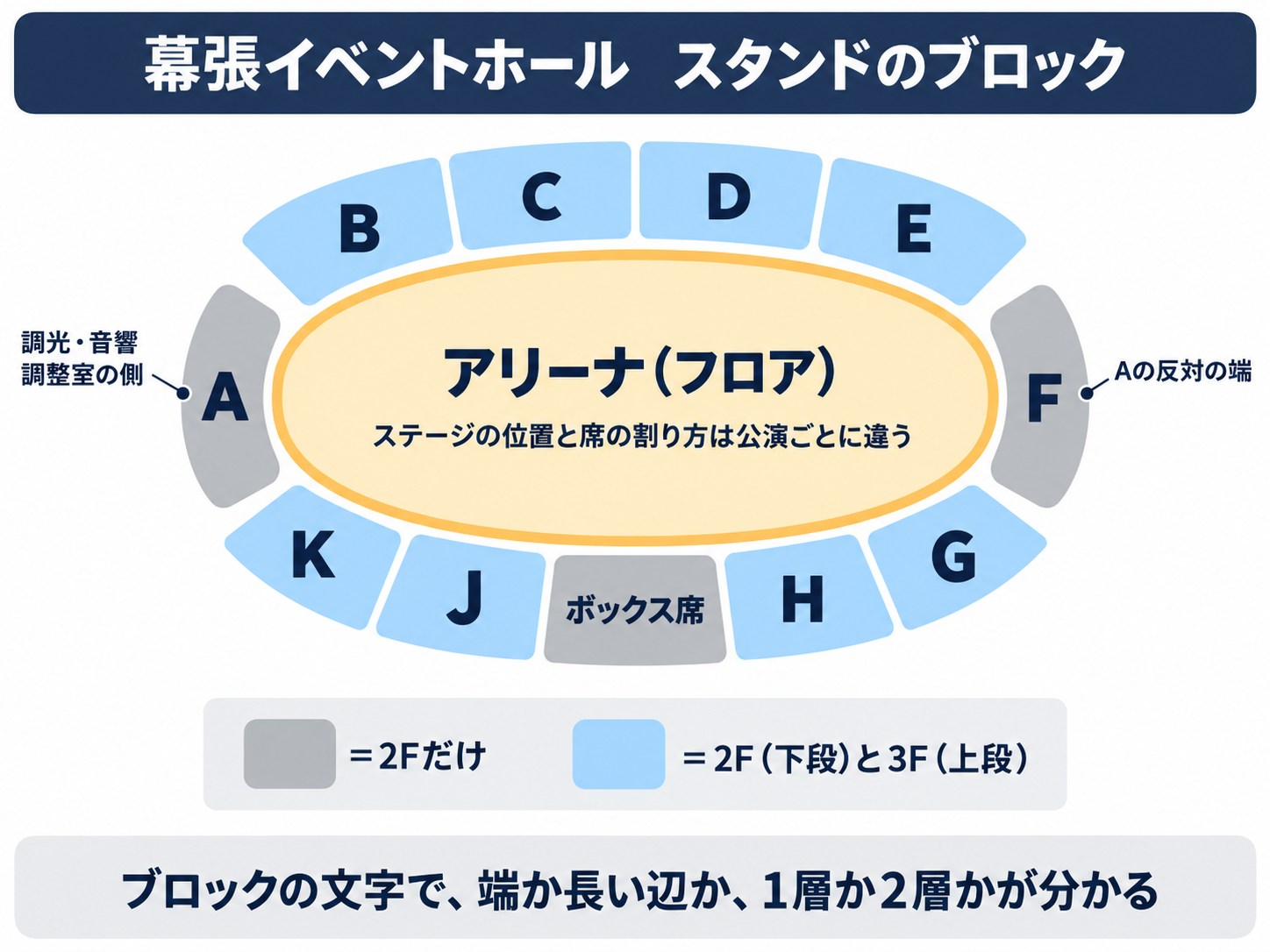 幕張イベントホールのスタンドのブロック配置を示す模式図。楕円のアリーナを囲んで、調光・音響調整室のある端にA、一方の長辺にB・C・D・E、Aの反対の端にF、もう一方の長辺にG・H・J・Kとボックス席があり、A・F・ボックス席は2Fのみ、それ以外は2Fと3Fの2層