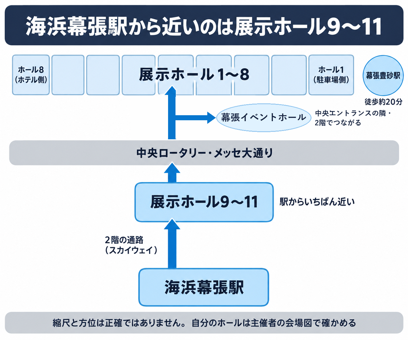 海浜幕張駅から幕張メッセの各ホールへの位置関係を示す模式図。駅から2階のスカイウェイで最初に展示ホール9〜11に着き、中央ロータリーとメッセ大通りを越えた先に、西端のホール1（駐車場側）から東端のホール8（ホテル側）まで並ぶ展示ホール1〜8と、その手前（駅寄り）の幕張イベントホールがある