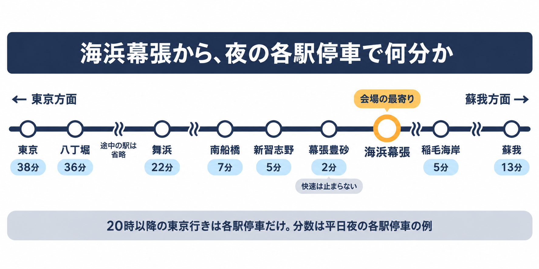 JR京葉線の東京駅から蘇我駅までの駅の並びを示す路線図。海浜幕張駅を中心に、東京方面へ幕張豊砂・新習志野・南船橋・舞浜・八丁堀・東京、蘇我方面へ稲毛海岸・蘇我があり、各駅までの夜の各駅停車の所要分数と、20時以降の東京行きは各駅停車だけであること、幕張豊砂駅は快速が止まらないことを添えている