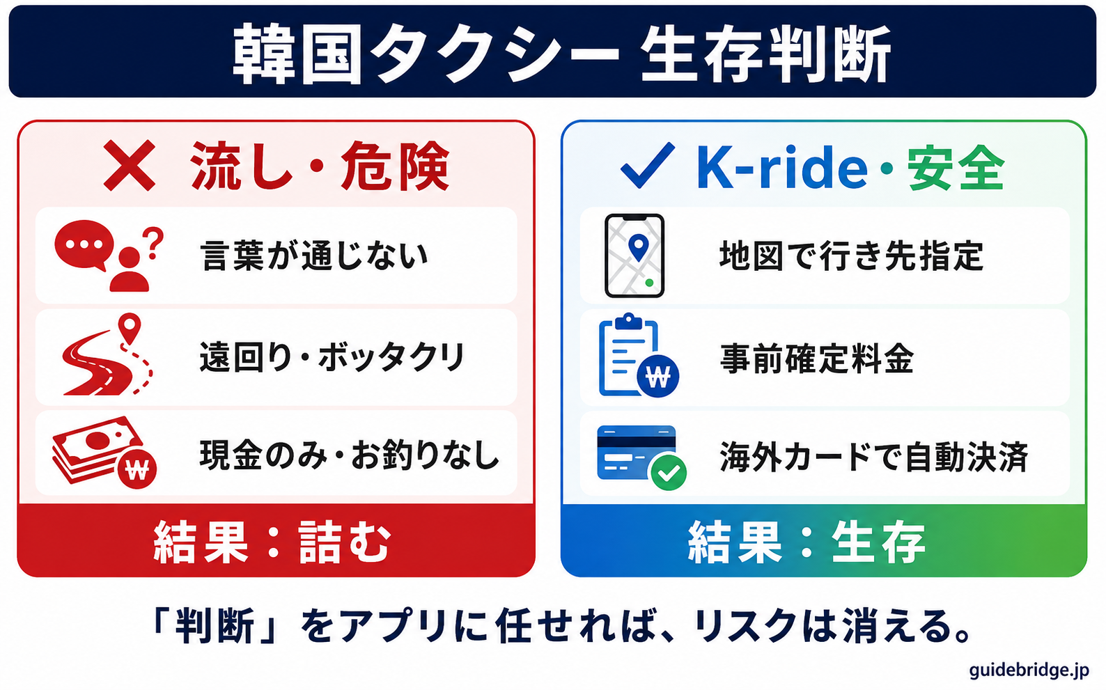 K-rideで呼ぶ配車タクシーと「流しのタクシー」を比較した図解。地図で行き先指定・事前確定料金・海外カードで自動決済という違いを示す。