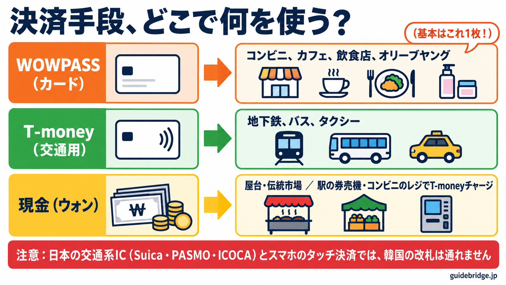 韓国旅行での決済手段の使い分け早見表。WOWPASSのカードはコンビニ・カフェ・飲食店・オリーブヤングで使い、T-money（交通用）は地下鉄・バス・タクシーで使う。現金（ウォン）は屋台や伝統市場で使い、T-moneyへのチャージは駅の券売機かコンビニのレジで行う。日本の交通系IC（Suica・PASMO・ICOCA）とスマホのタッチ決済では、韓国の改札は通れない。
