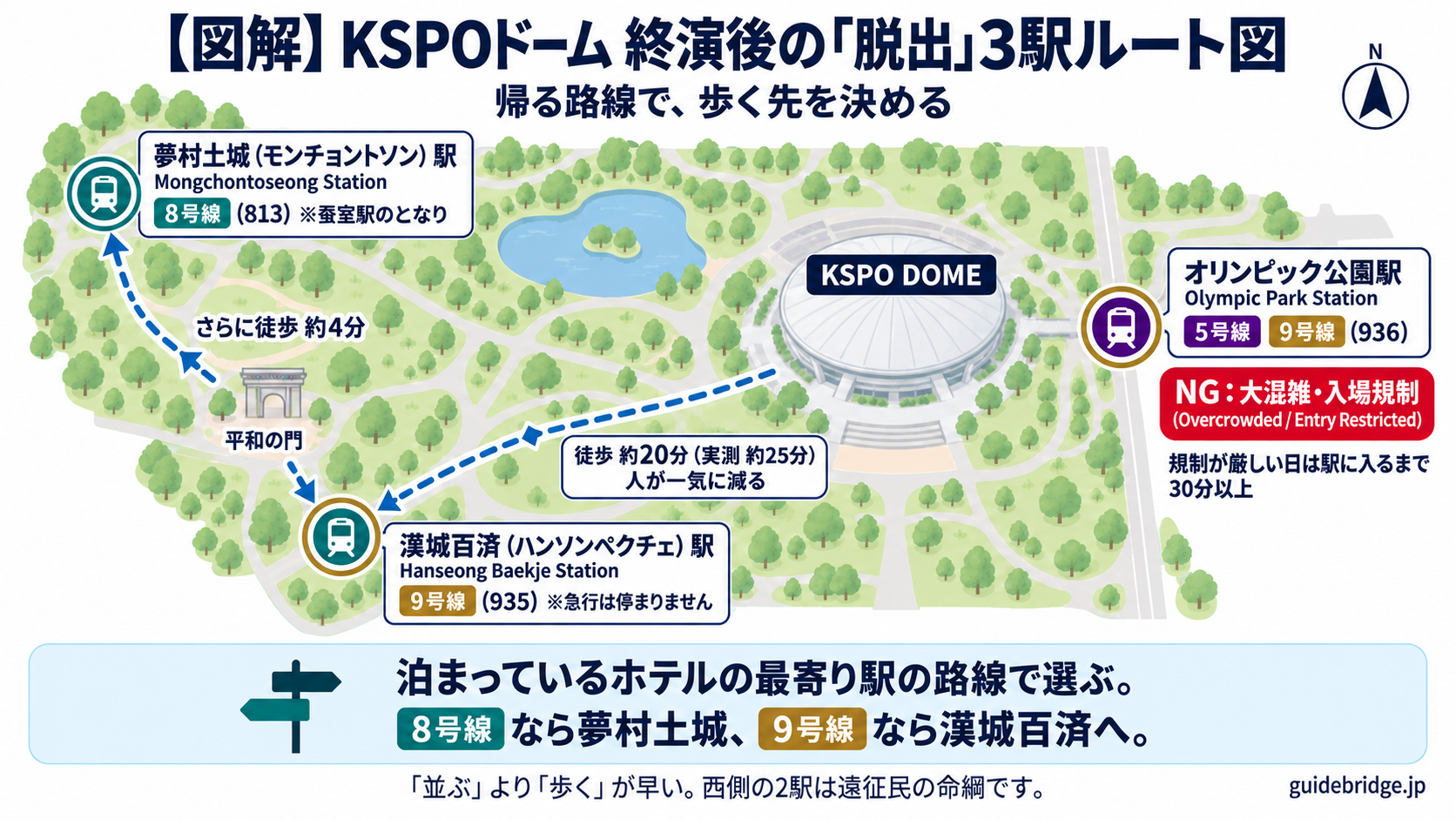 KSPOドーム終演後の脱出ルート図。混雑するオリンピック公園駅(5号線・9号線)を避け、西側の漢城百済(ハンソンペクチェ)駅(9号線・徒歩約20分)と、そこからさらに約4分の夢村土城(モンチョントソン)駅(8号線)へ歩くルートを示した案内図。