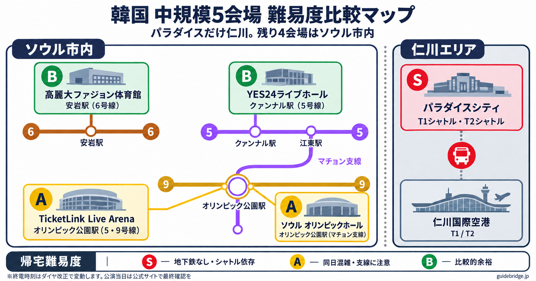 韓国中規模5会場の難易度比較マップ。パラダイスシティ(仁川空港エリア・難易度S別格)とソウル市内4会場(難易度A〜B)の位置関係と帰宅難易度グレードを示した地図。