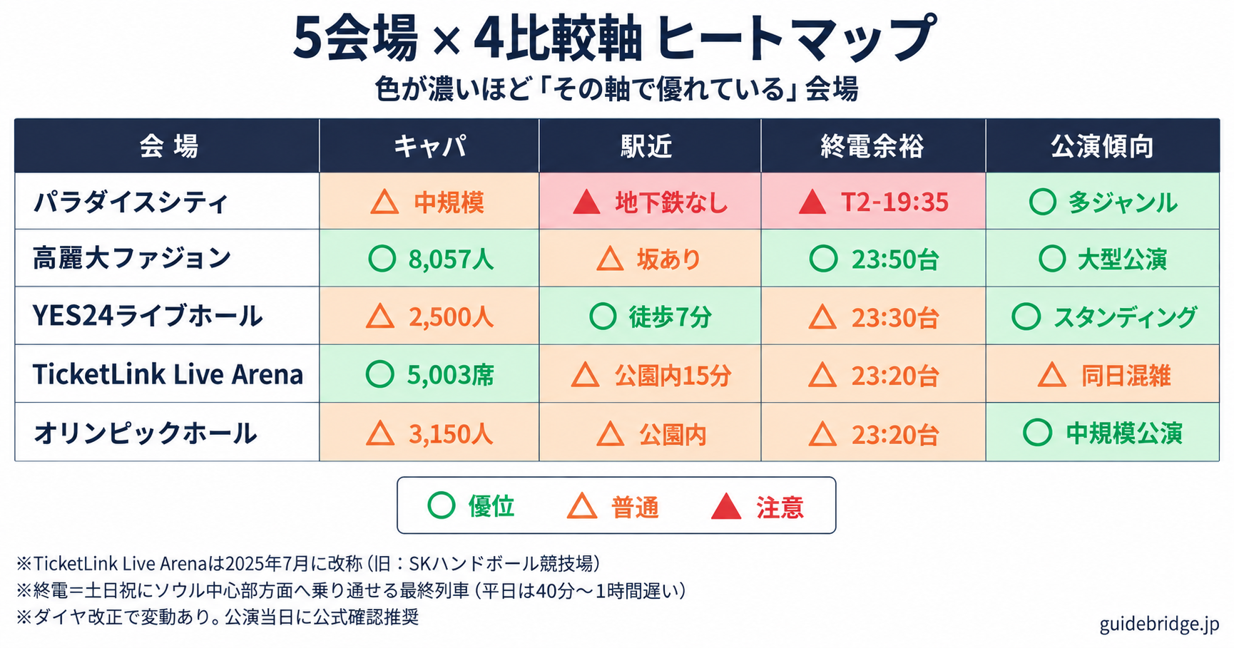 韓国中規模5会場の4軸ヒートマップ。キャパ・駅近・終電余裕・公演傾向を色で視覚化した比較図。