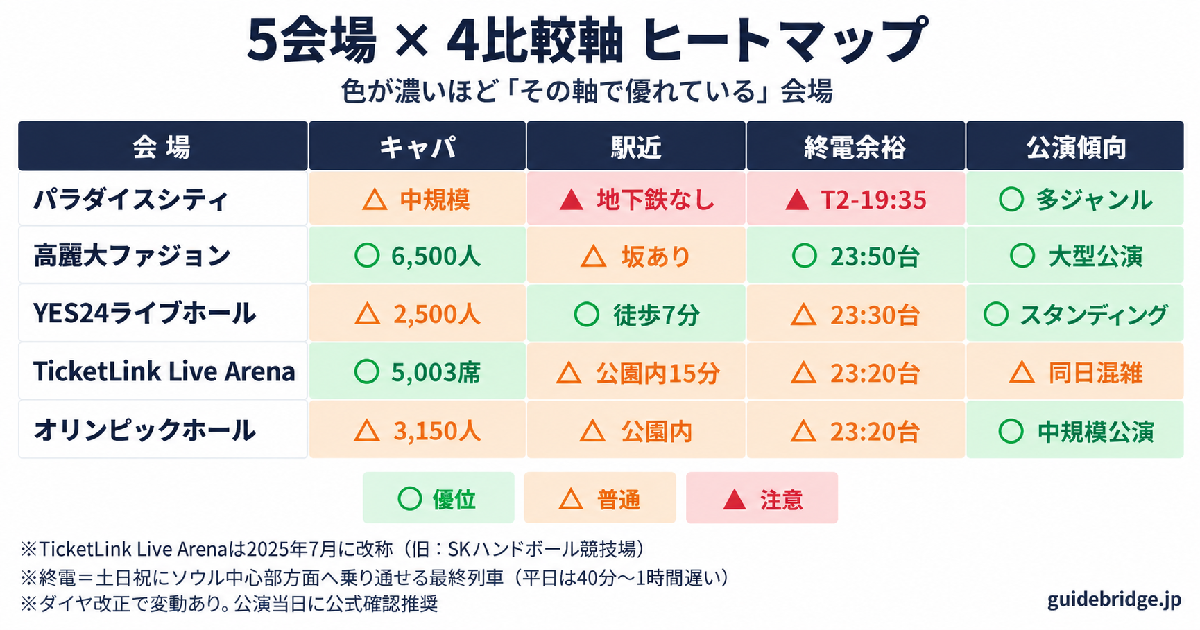 韓国中規模5会場の4軸ヒートマップ。キャパ・駅近・終電余裕・公演傾向を色で視覚化した比較図。