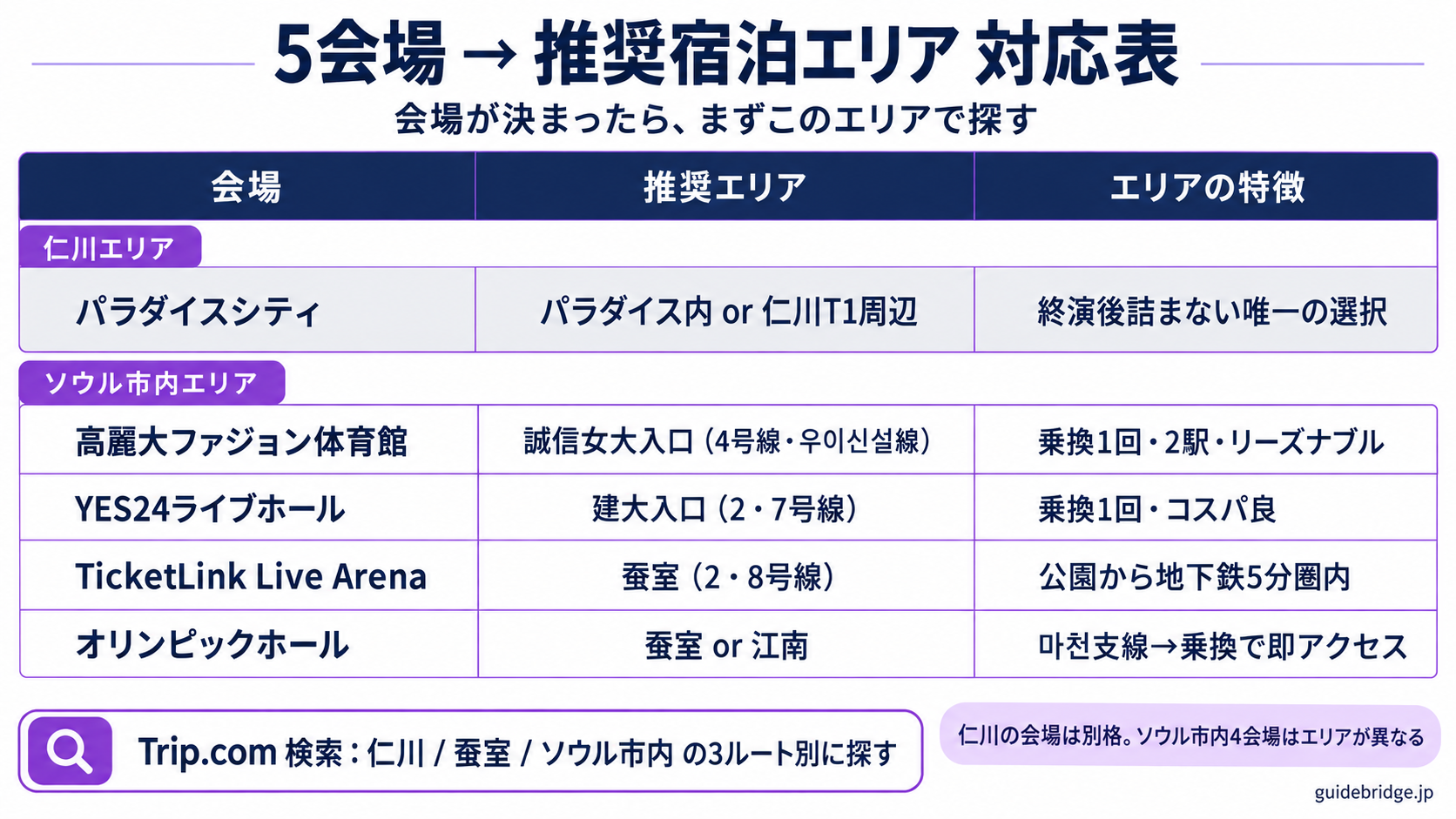 韓国中規模5会場と推奨宿泊エリアの対応表。会場名・推奨エリア・エリアの特徴を1枚で俯瞰できる図。