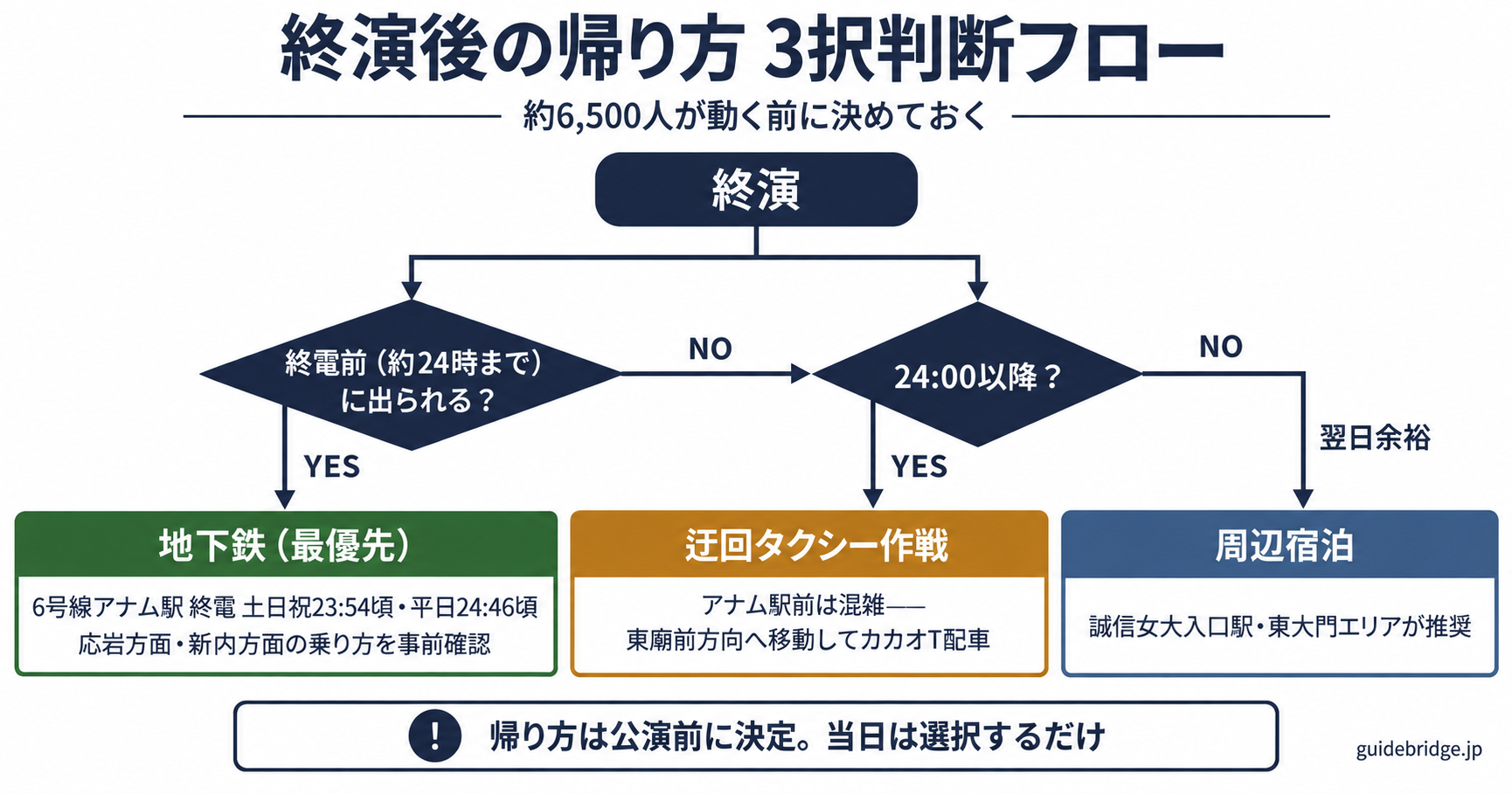 終演後の帰り方判断フロー——終電に間に合うか、タクシー迂回か、周辺宿泊かを時刻ベースで分岐