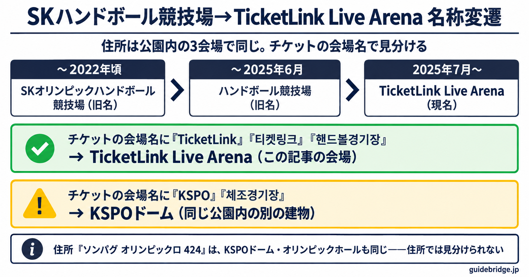 会場名変遷と確認フロー表——旧SKハンドボール競技場からTicketLink Live Arenaへの名称変遷と、チケット記載内容による会場判別フロー