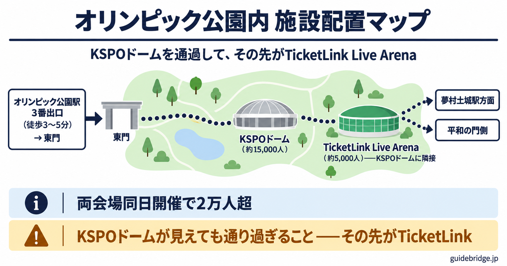 オリンピック公園内の施設配置図——KSPOドームとTicketLink Live Arenaの位置関係、東門・平和の門と各ゲートの動線
