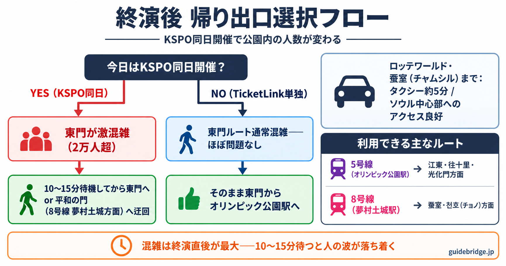 帰り出口選択フロー——KSPO同日開催時と単独公演時の退場ルート判断フローと方面別推奨ルート表