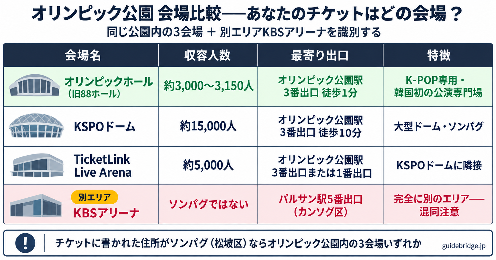 オリンピック公園内4会場比較表（올림픽홀・KSPOドーム・TicketLink Arena・収容・最寄り出口）とKBSアリーナとの区別