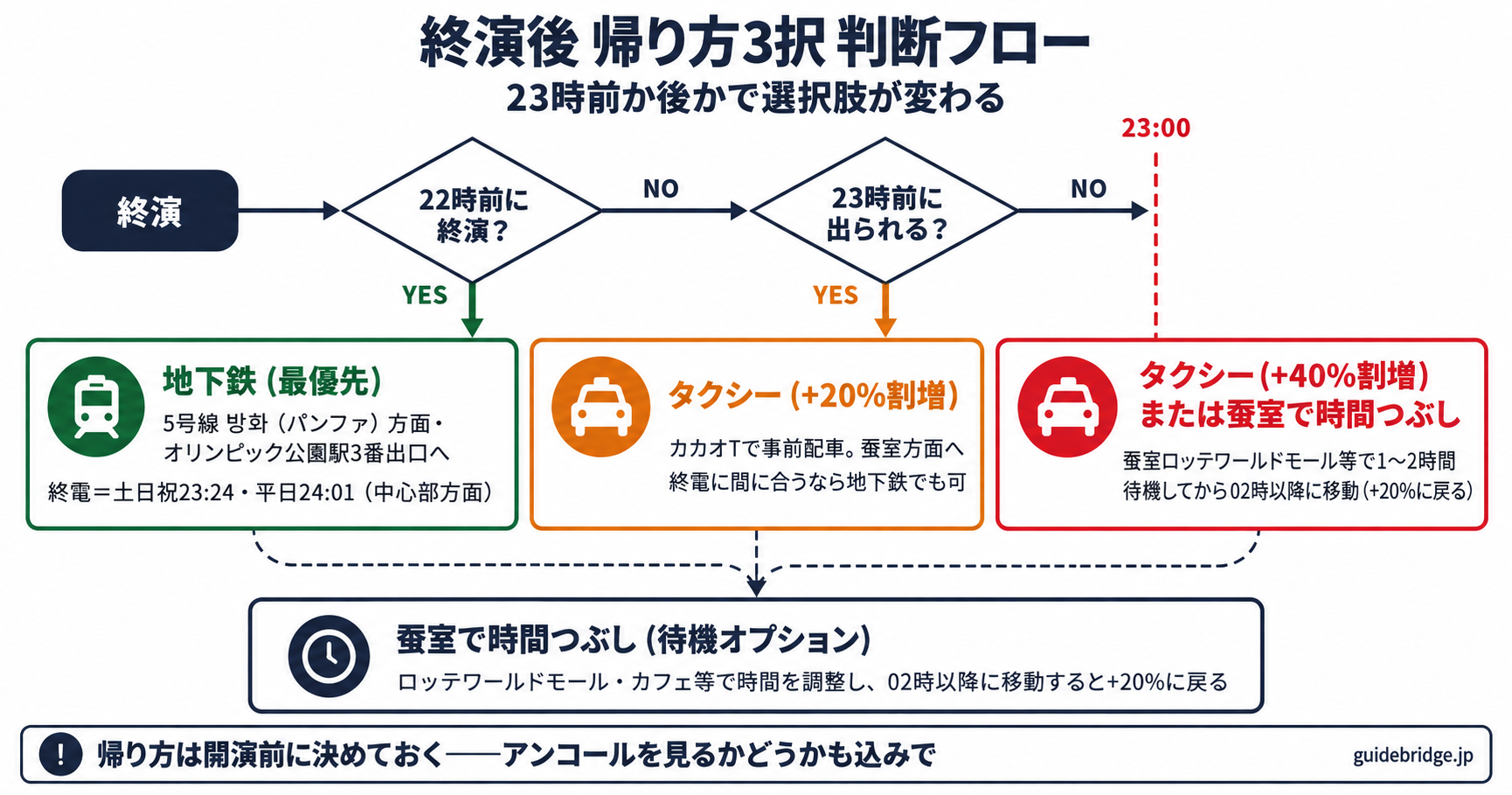 帰り方3択 判断フローチャート：終演時刻別に地下鉄・22時台タクシー・23時以降タクシーの3択分岐