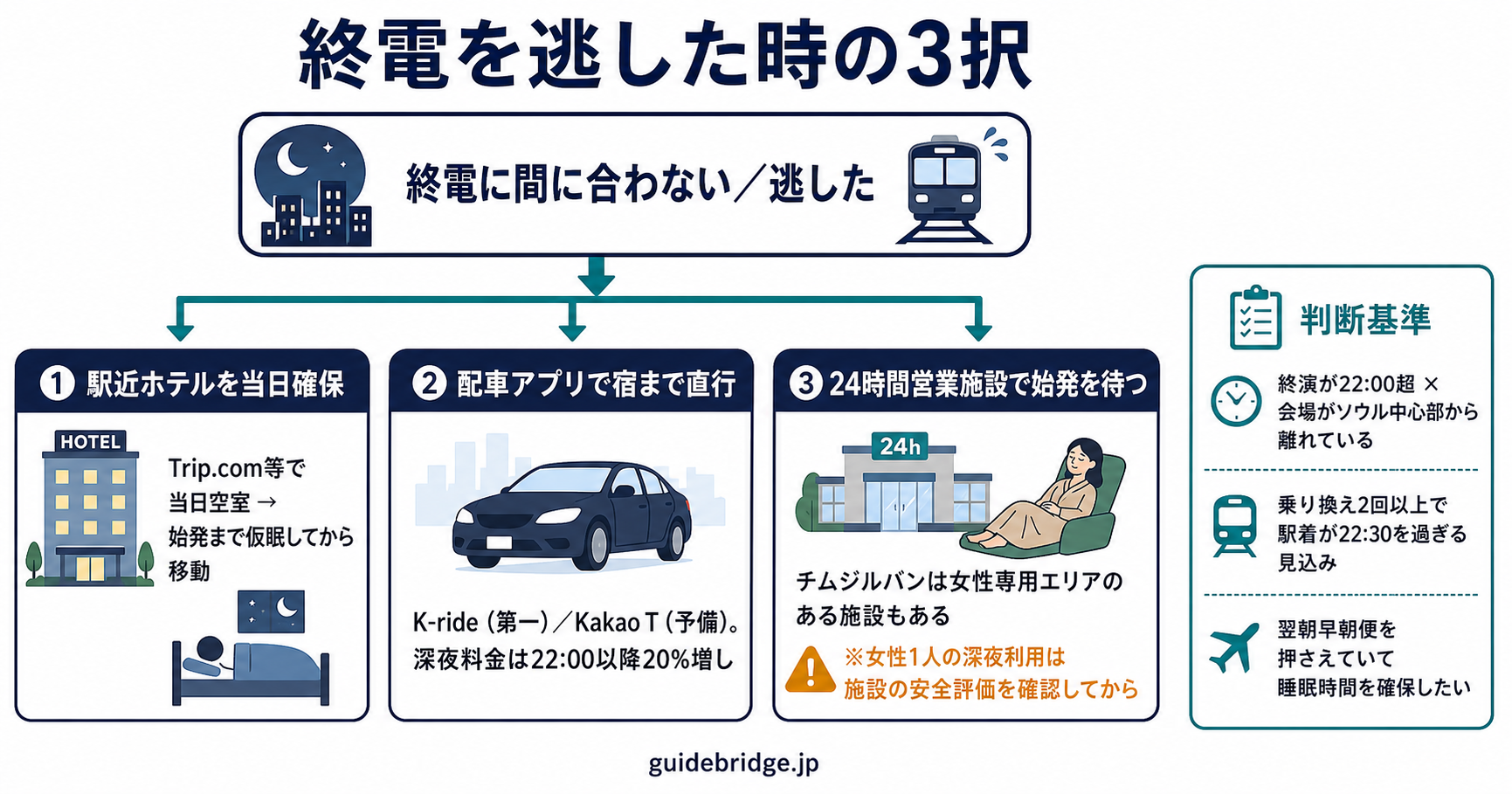 終電に間に合わない、または逃したときの3択フロー。駅近ホテルを当日確保する、配車アプリで宿まで直行する、24時間営業施設で始発を待つ。配車アプリの第一候補はK-rideで予備がKakao T、深夜料金は22時以降20パーセント増し。女性1人の深夜利用は施設の安全評価を確認してから。