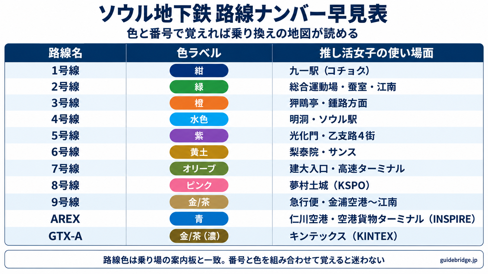 ソウル地下鉄の路線ナンバー早見表。1号線（紺）九一駅、2号線（緑）総合運動場・蚕室・江南、3号線（橙）狎鴎亭・鍾路方面、4号線（水色）明洞・ソウル駅、5号線（紫）光化門・乙支路4街、6号線（黄土）梨泰院・サンス、7号線（オリーブ）建大入口・高速ターミナル、8号線（ピンク）夢村土城とKSPOドーム、9号線（金茶）急行便と金浦空港から江南、AREX（青）仁川空港と空港貨物ターミナル、GTX-A キンテックス。