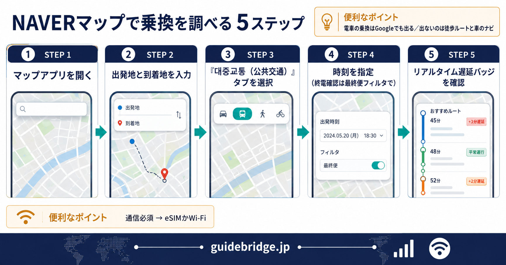 NAVERマップで乗換を調べる5ステップ。マップアプリを開く、出発地と到着地を入力、公共交通タブを選択、時刻を指定して終電は最終便フィルタで確認、リアルタイム遅延バッジを確認。電車の乗換はGoogleマップでも検索でき、出ないのは徒歩ルートと車のナビ。