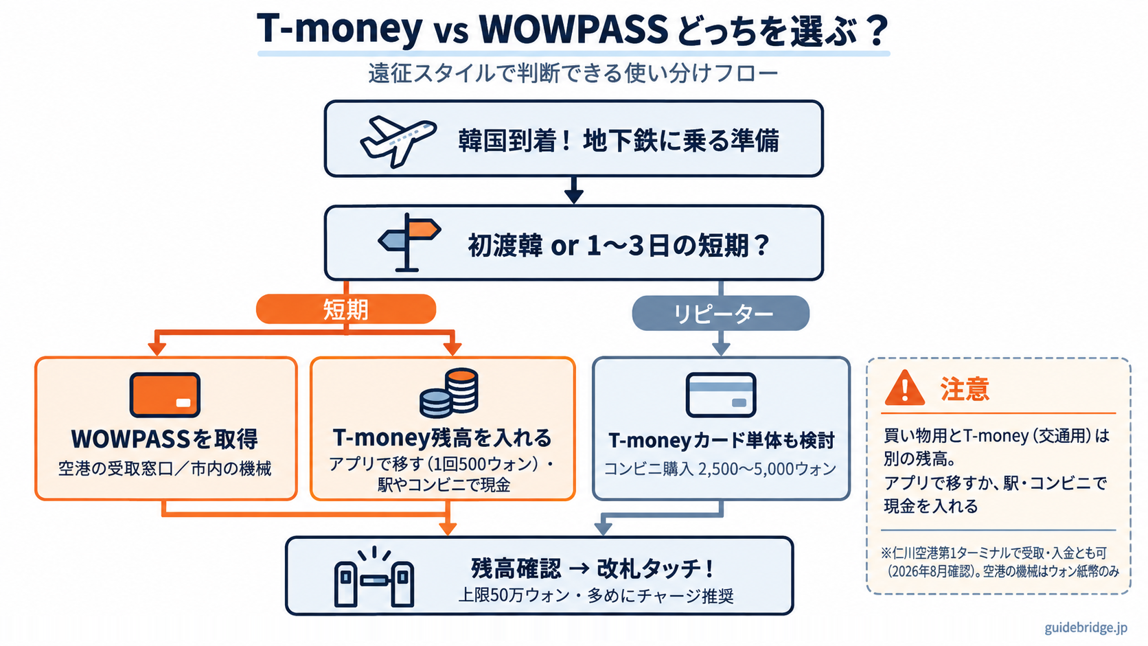 T-moneyとWOWPASSの使い分けフロー。初渡韓または1〜3日の短期ならWOWPASSを空港の受取窓口か市内の機械で取得し、T-money残高はアプリで移す（1回500ウォン）か駅・コンビニで現金を入れる。リピーターならT-moneyカード単体も検討（コンビニ購入2,500〜5,000ウォン）。買い物用とT-money（交通用）は別の残高で、改札を通る前に残高確認をする。