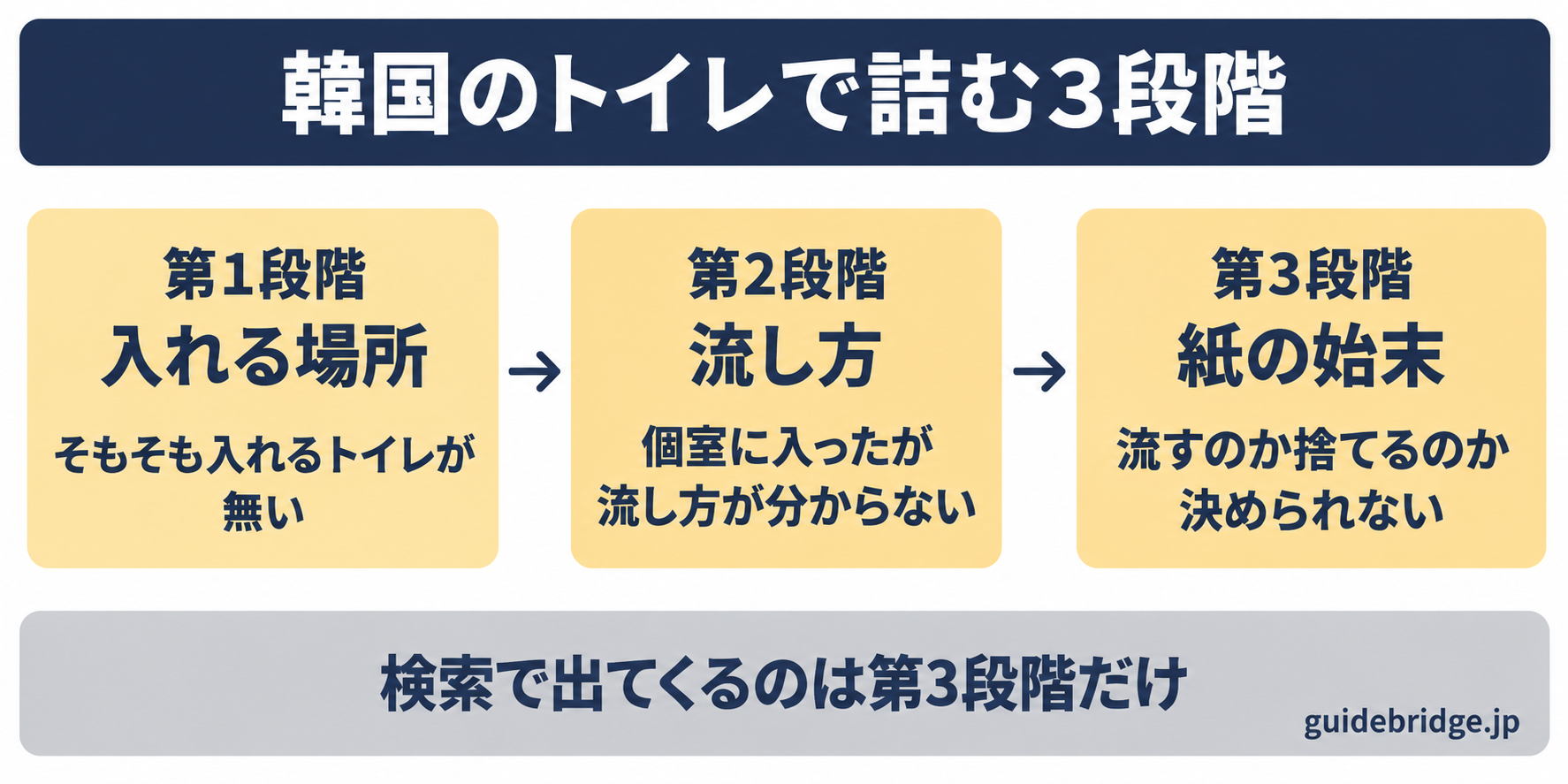 韓国のトイレで詰む3段階。第1段階は「入れるトイレが見つからない」(実地で入れた6か所は、いずれもその施設の客として入った場所だった)。第2段階は「個室に入ったのに流し方が分からない」(壁のレバーではなく、壁のプレートやウォシュレットのパネルの端にある)。第3段階が「紙を流すか、ゴミ箱に捨てるか決められない」(掲示が無いと決めきれない)。多くの記事は第3段階しか書いていない。