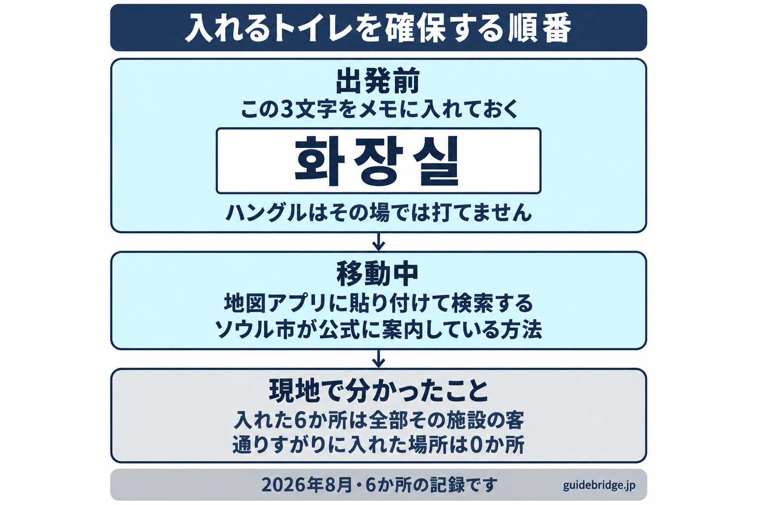 入れるトイレを確保する順番。出発前に「화장실」の3文字をメモかクリップボードへ入れておく。移動中は地図アプリで「화장실」と検索して周辺を出す。現地で入れたのは、宿・会場・モール・カフェなど、いずれもその施設の客として入った場所で、通りすがりに入れた場所は無かった。