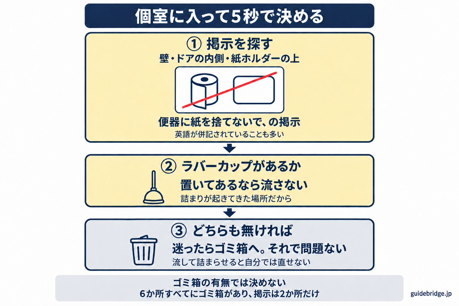 韓国の個室で紙をどうするか決める3ステップ。ステップ1は掲示を探す(紙と便器の絵に赤い斜線があれば流すな。実際に見た掲示は「변기에 휴지를 버리지 마십시오」=便器に紙を捨てないでください、だった)。ステップ2は掲示が無ければ詰まり抜きのラバーカップが置かれていないか見る(常備されている場所は詰まりが起きてきた場所なので流さない)。ステップ3はどちらも無ければ迷ったときはゴミ箱へ入れる(失敗したときの被害が小さいほうを選ぶ)。ゴミ箱の有無だけでは判断しない。