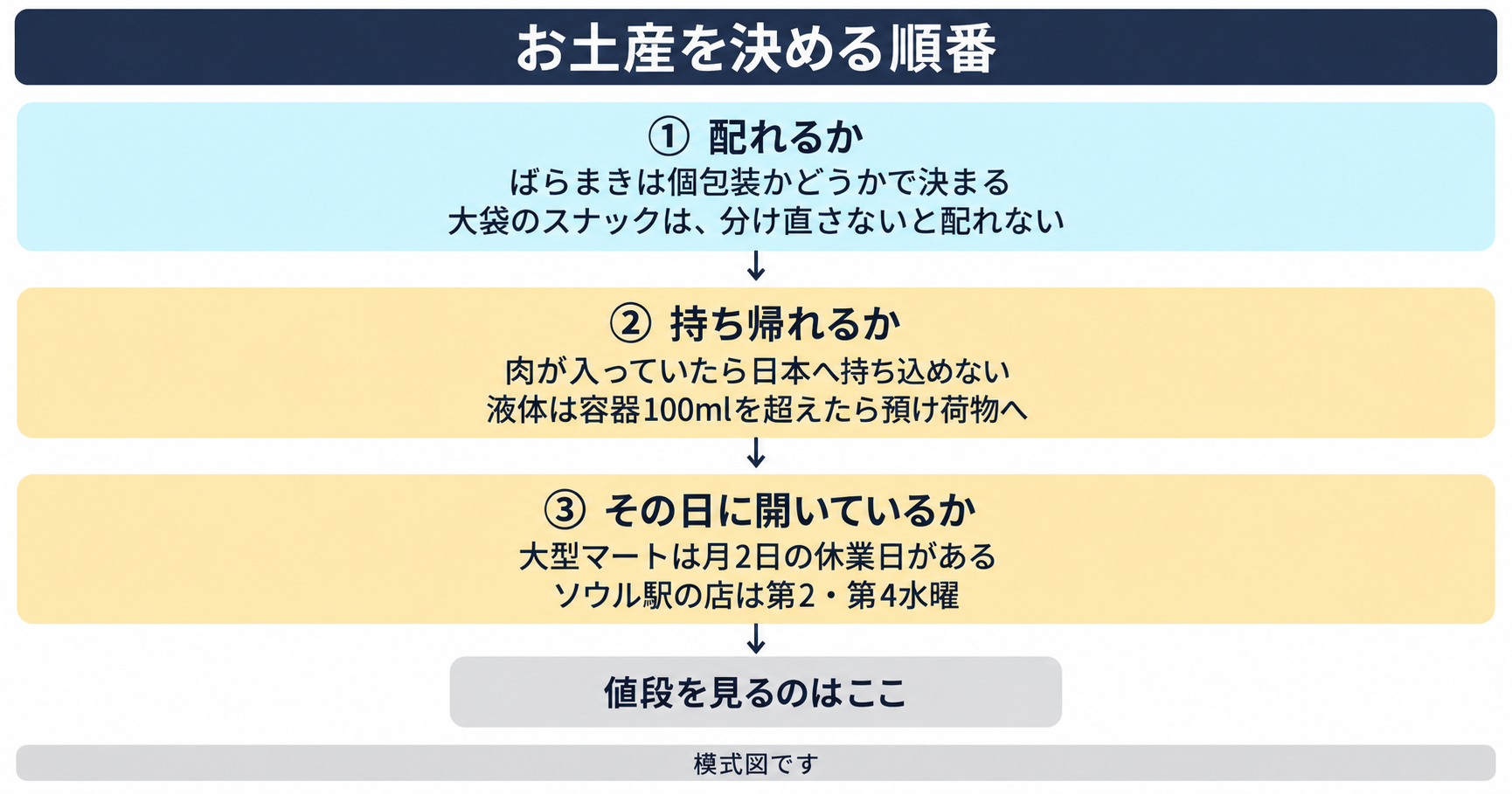 韓国のお土産を決める3つの軸。軸①配れるか(ばらまきは個包装であることが条件。大袋のスナックは配れない)。軸②持ち帰れるか(肉が入っているものは日本へ持ち込み不可。容器が100mlを超える液体は預け荷物へ、100ml以下の液体は1Lの袋に入れて1人1袋で機内へ)。軸③その日に開いているか(大型マートは月2回の定休日があり、ソウル駅の店は第2・第4水曜)。値段はこの3つを通ったあとに見る。