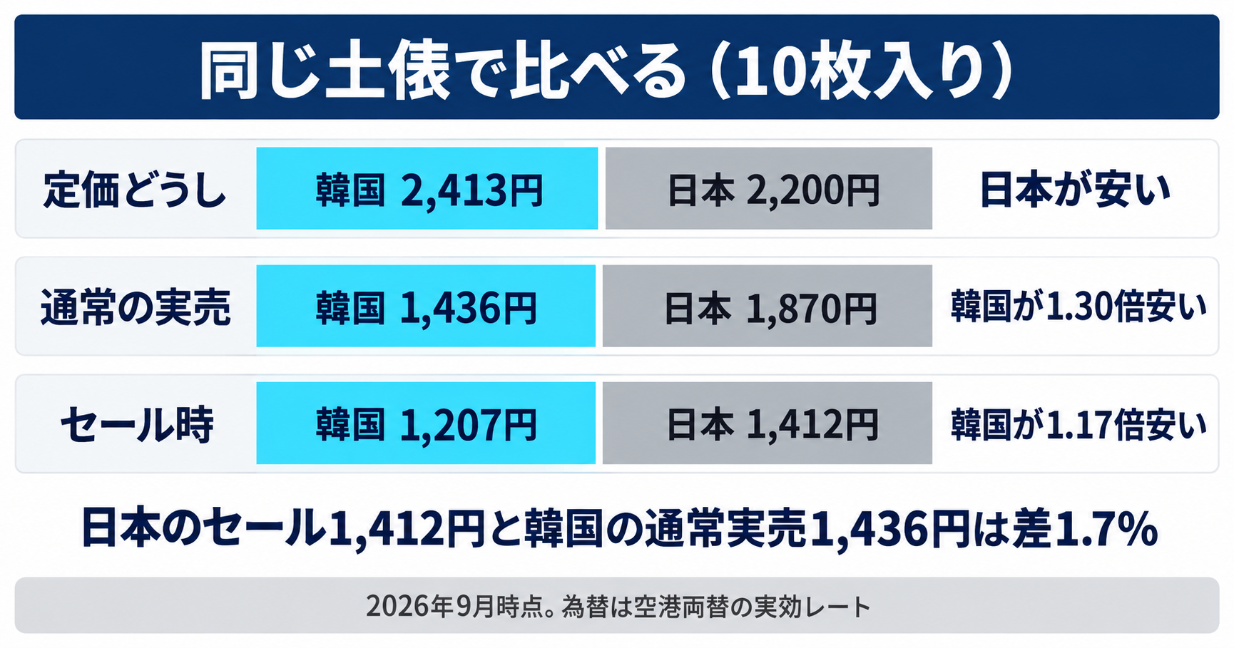 シートマスク10枚入りの日韓価格を同じ土俵で比べた図。定価どうしでは韓国2413円に対し日本2200円で日本のほうが安い。通常の実売どうしでは韓国1436円に対し日本1870円で韓国が1.30倍安い。セール時どうしでは韓国1207円に対し日本1412円で韓国が1.17倍安い。日本のセール価格1412円と韓国の通常実売1436円は差1.7パーセントでほぼ同額。片方の定価ともう片方のセール価格を比べると差が実際より大きく見える。