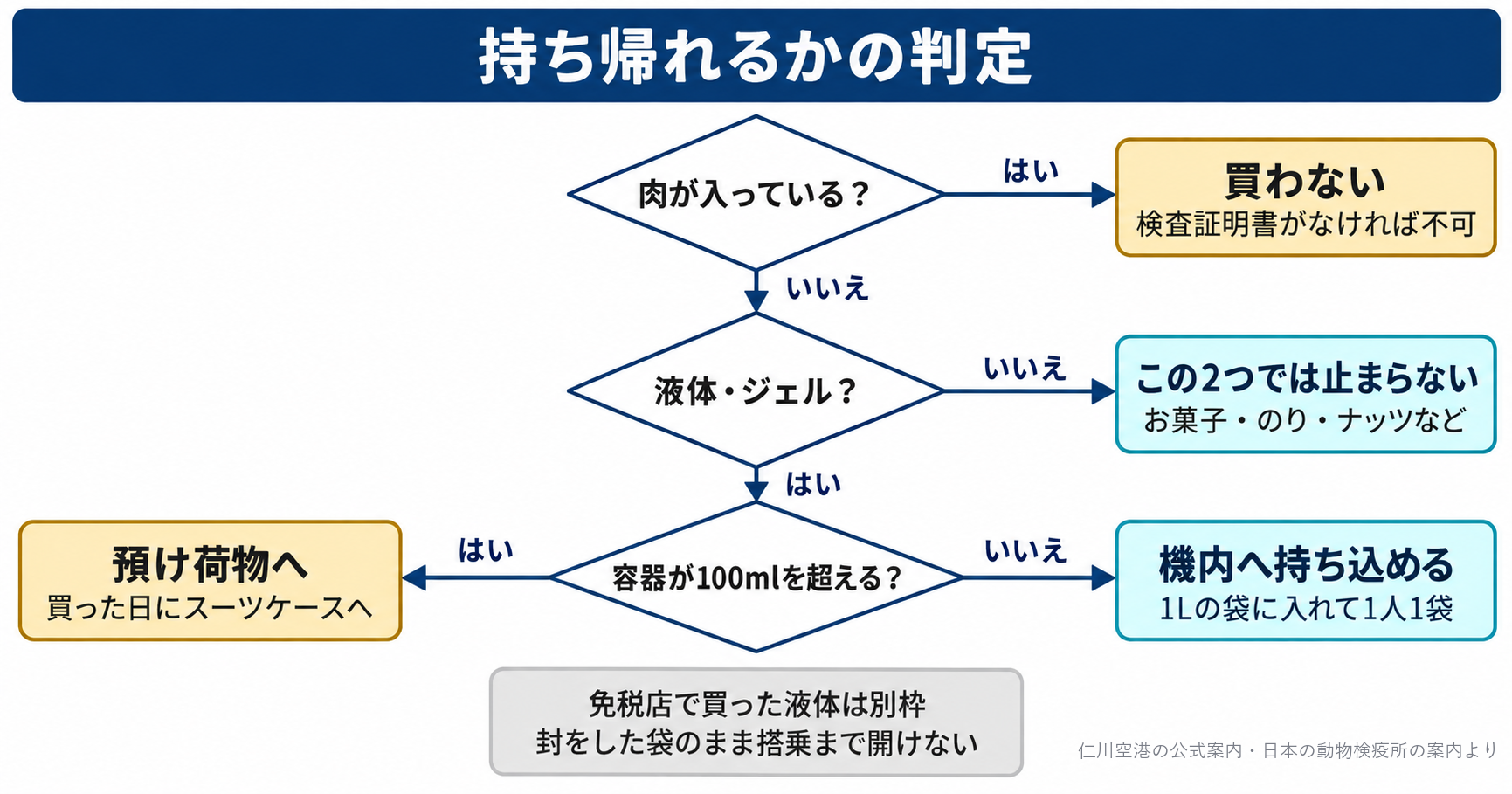 韓国のお土産を日本へ持ち帰れるかの判定フロー。最初に「肉が入っている?」を見る。はいなら、検査証明書がなければ不可なので買わない。いいえなら次に「液体・ジェル?」を見る。いいえなら、お菓子・のり・ナッツなどで、この2つでは止まらない。はいなら「容器が100mlを超える?」を見る。超えるなら預け荷物へ入れ、買った日にスーツケースへ入れる。超えないなら、1Lの袋に入れて1人1袋で機内へ持ち込める。免税店で買った液体は別枠で、封をした袋のまま搭乗まで開けない。