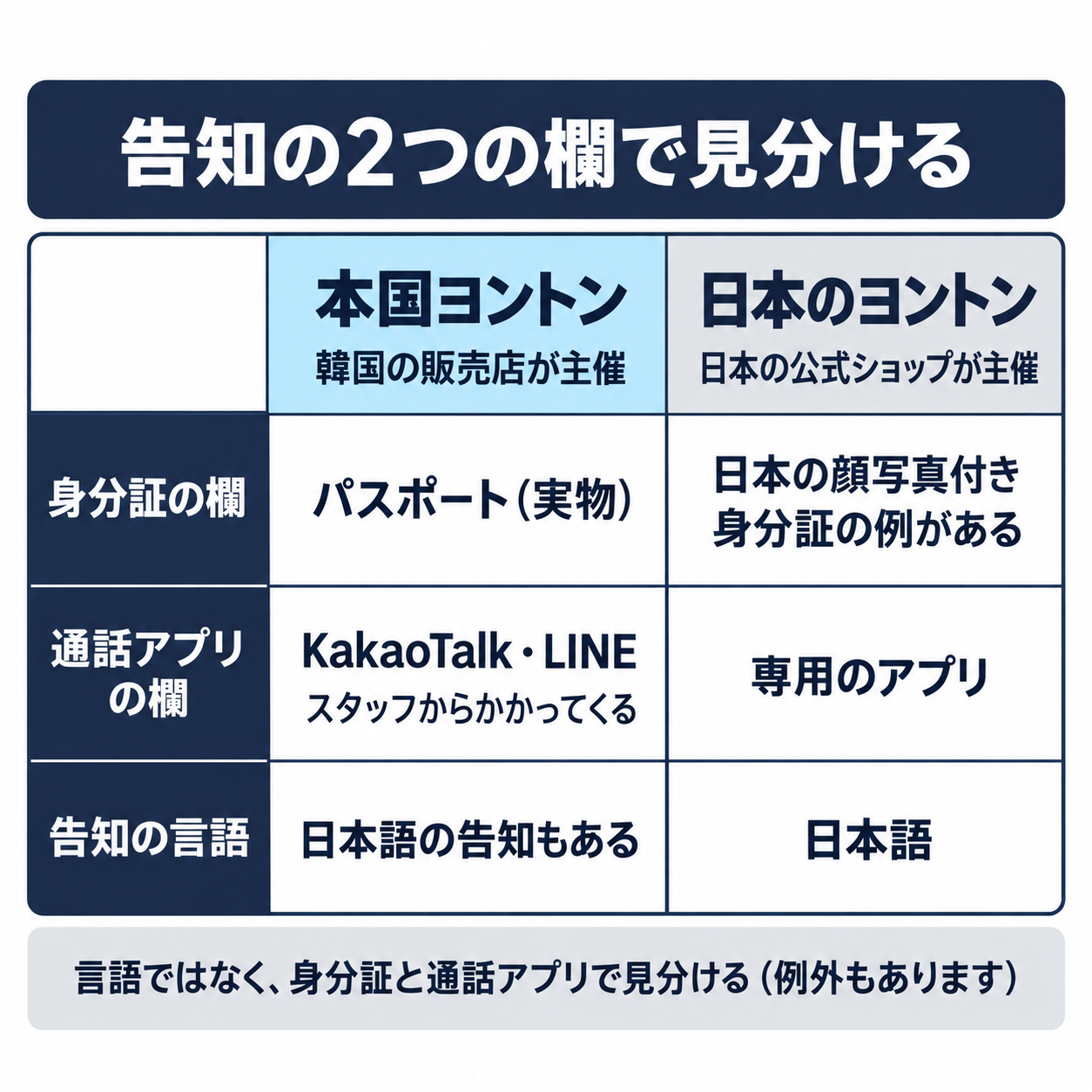 本国ヨントンか日本のヨントンかは、告知の2つの欄で見分ける。身分証の欄に「外国人はパスポート」と書かれ、通話アプリの欄が「KakaoTalk・LINE」なら本国ヨントン。日本の身分証で照合し、専用アプリを使うなら日本のヨントン。告知が日本語で書かれていても、本国ヨントンのことがある（例外のイベントもある）。