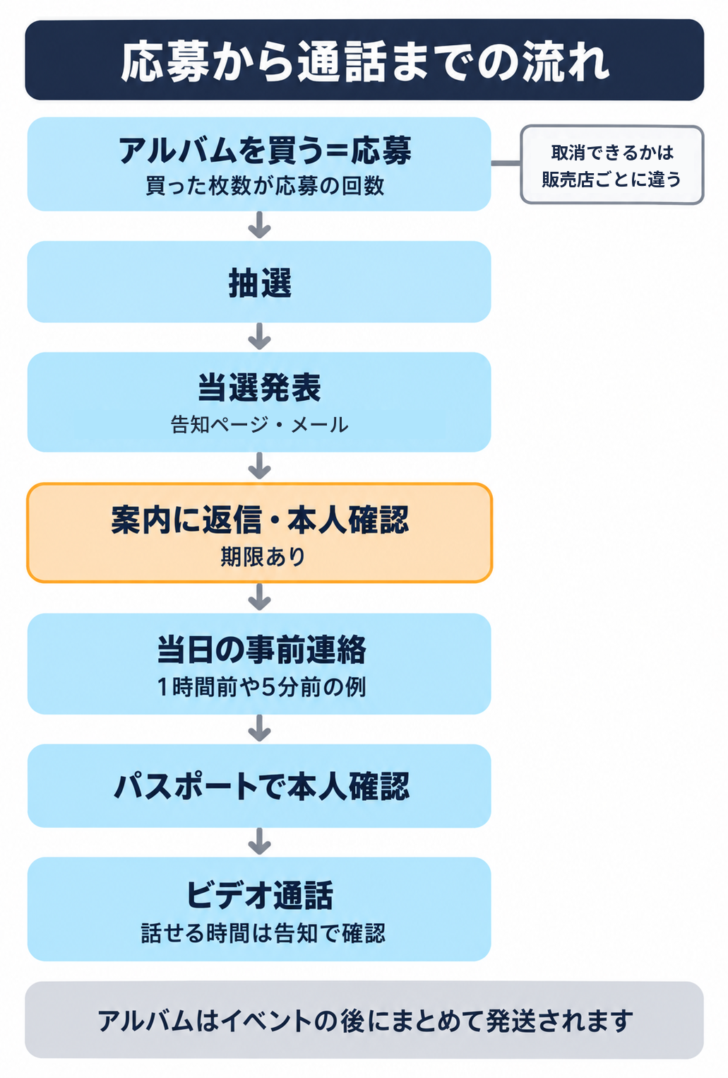 本国ヨントンの応募から通話までの流れ。1.応募期間内にアルバムを買う（買った枚数が応募の回数・取消できるかどうかは販売店ごとに違う）。2.抽選。3.当選発表（販売店の告知ページ・メール）。4.本人確認・案内に期限内に返信。5.当日の事前連絡（1時間前や5分前にメッセージが来る例がある）。6.通話の前にパスポートで本人確認。7.ビデオ通話。アルバムはイベントの後にまとめて発送される。